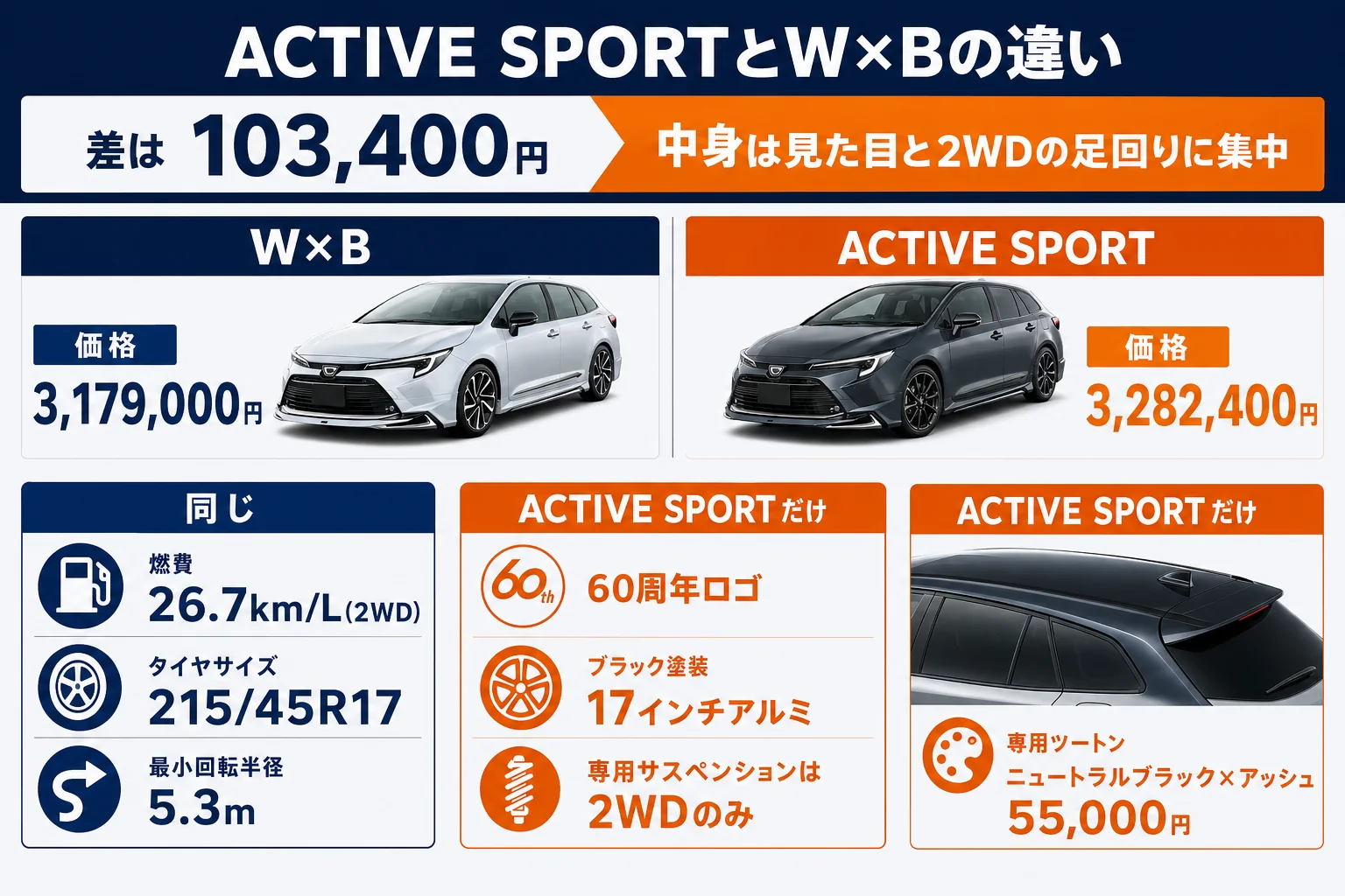 ACTIVE SPORTとW×Bの違いを並べた図解