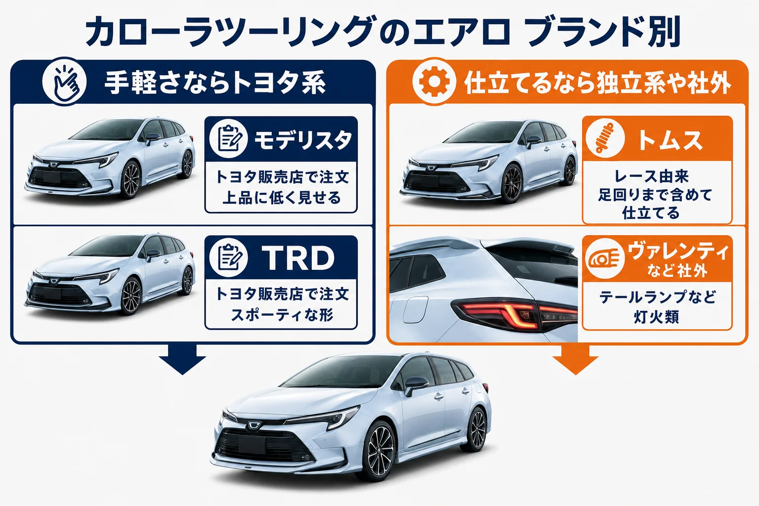 カローラツーリングのエアロをブランド別に比べた図解