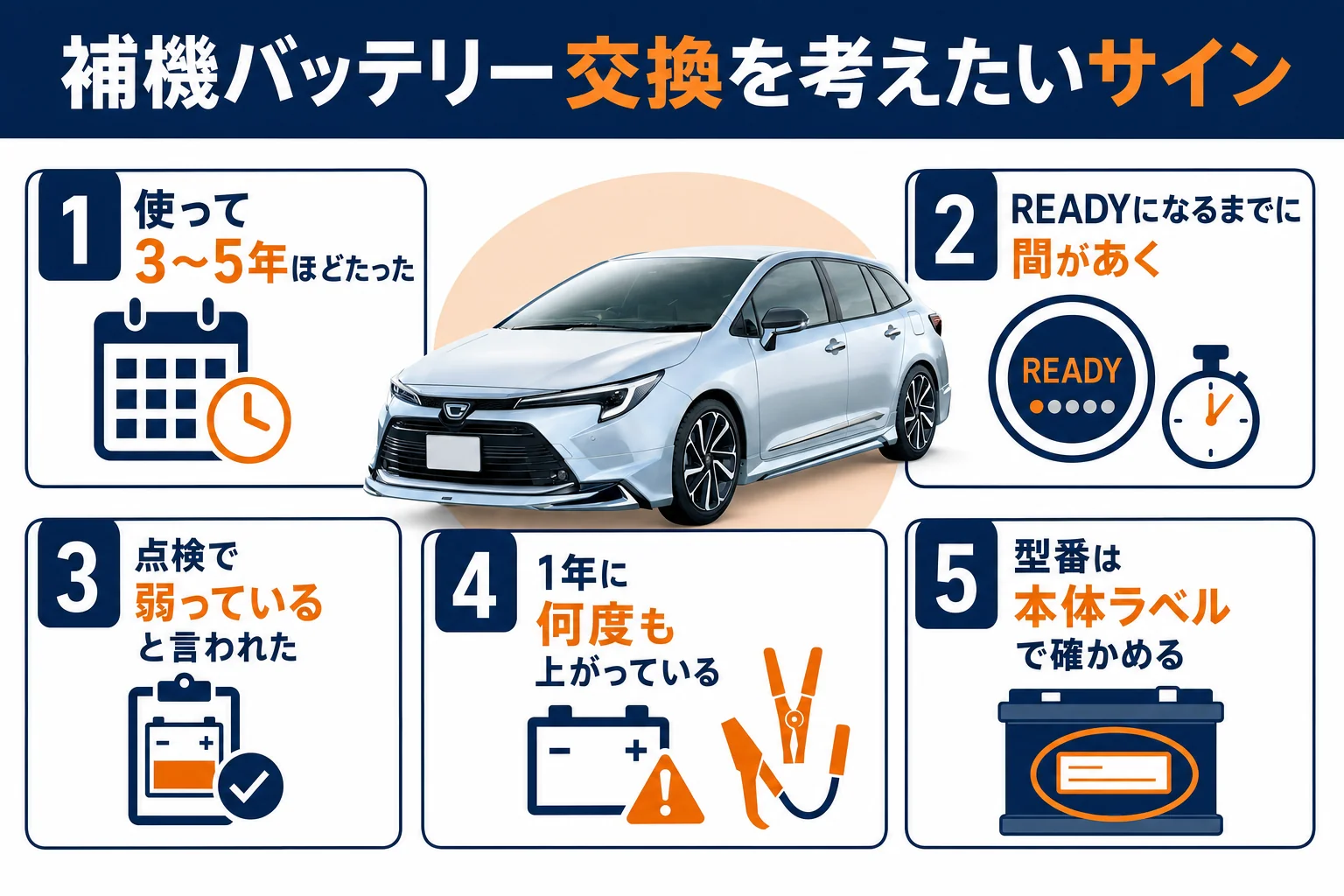 補機バッテリー交換を考えたいサインを並べた図解