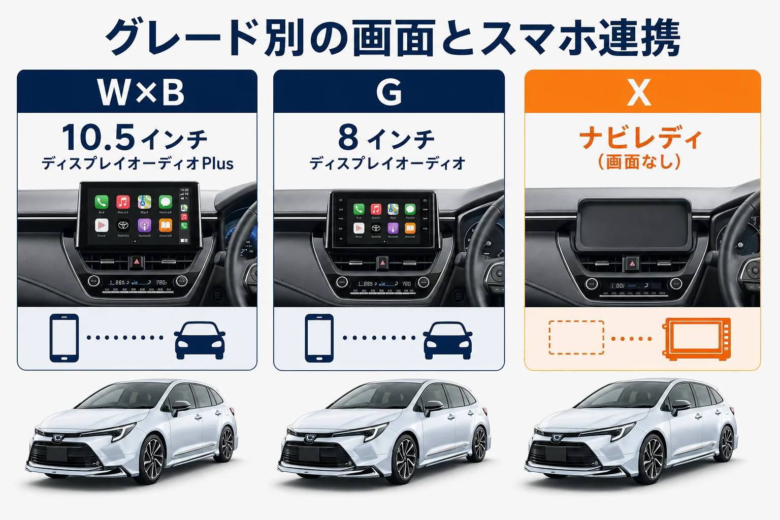 カローラツーリングのグレード別の画面サイズとスマホ連携の可否を並べた図解