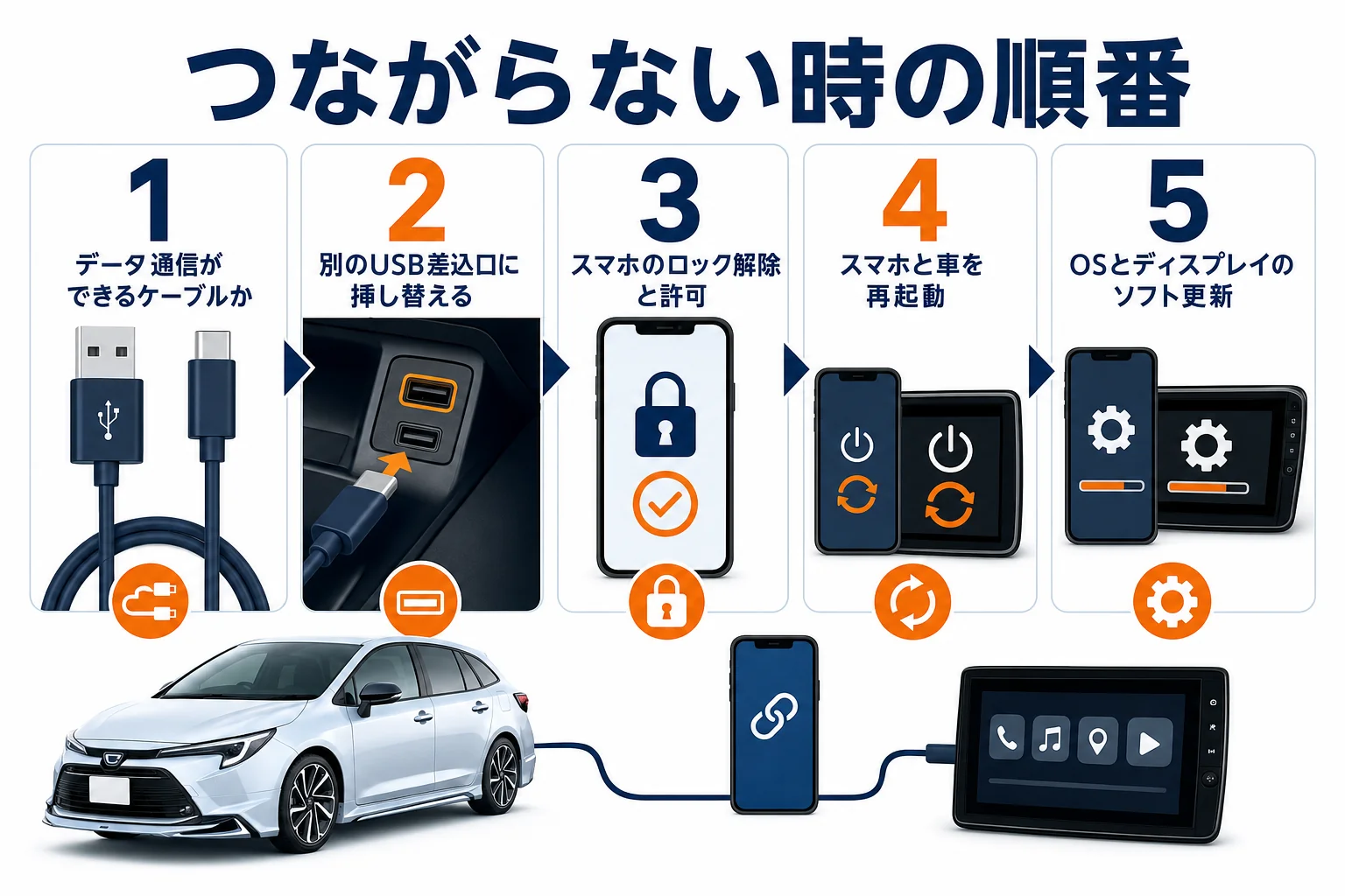 スマホ連携がつながらない時の確認の順番を並べた図解