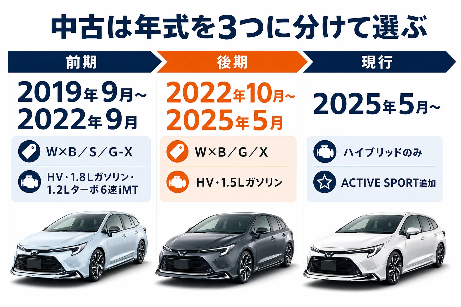 カローラツーリングの中古車を年式で3つに分けた図解