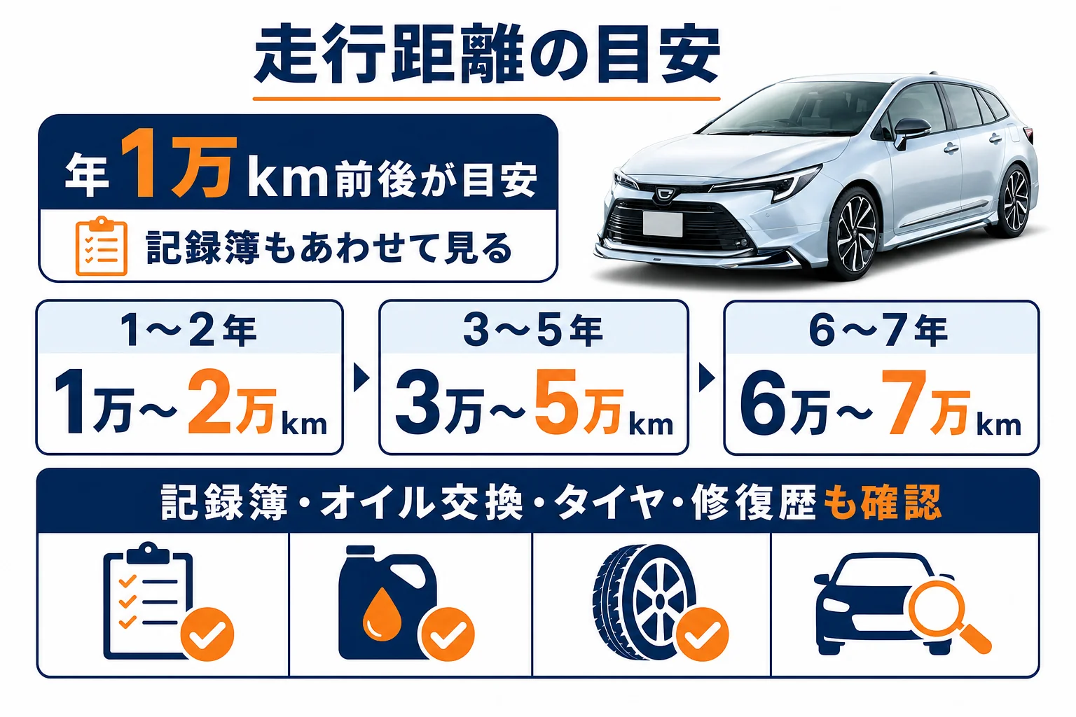 カローラツーリングの中古車の走行距離の目安の図解