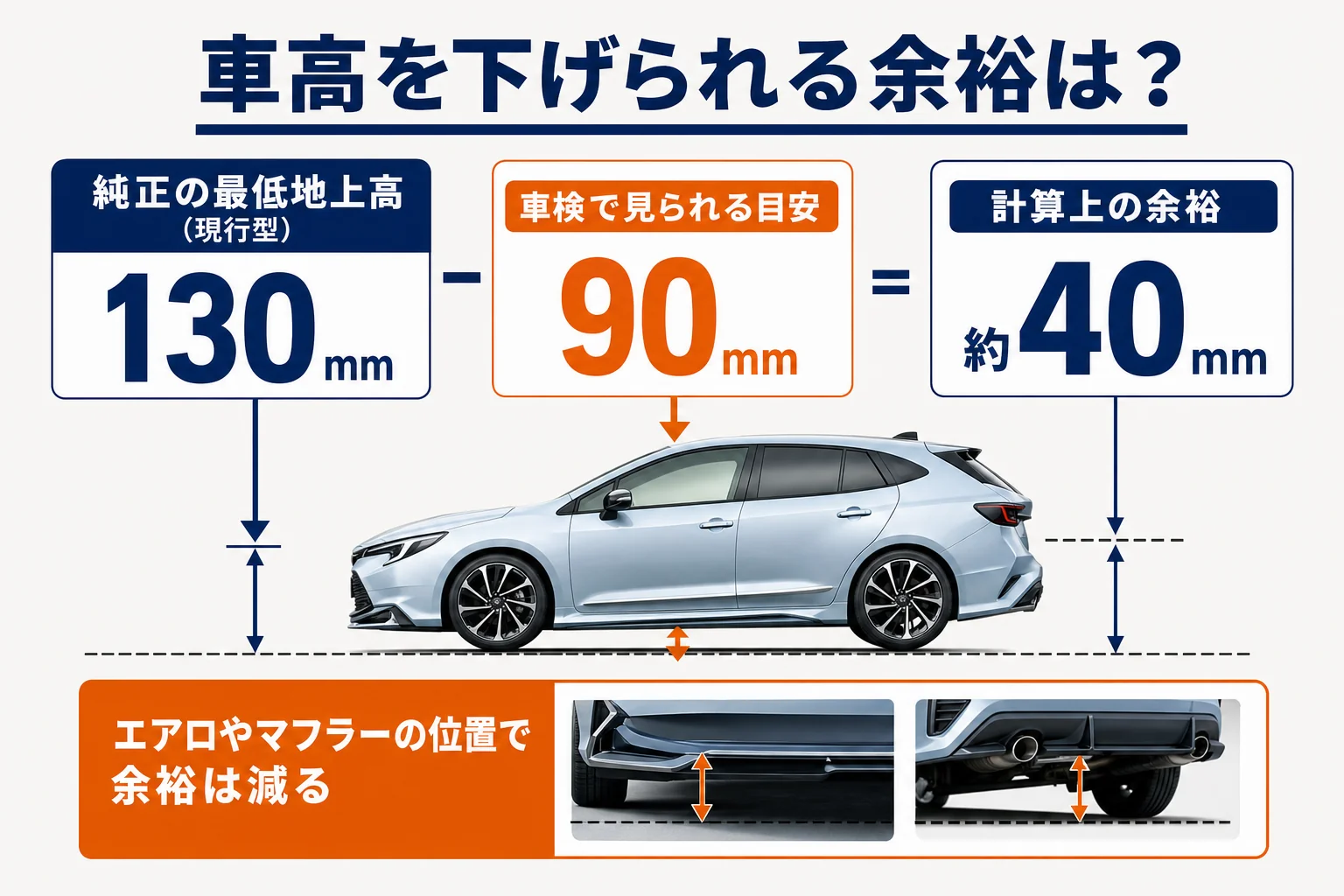 最低地上高と車検の目安の差を示した図解