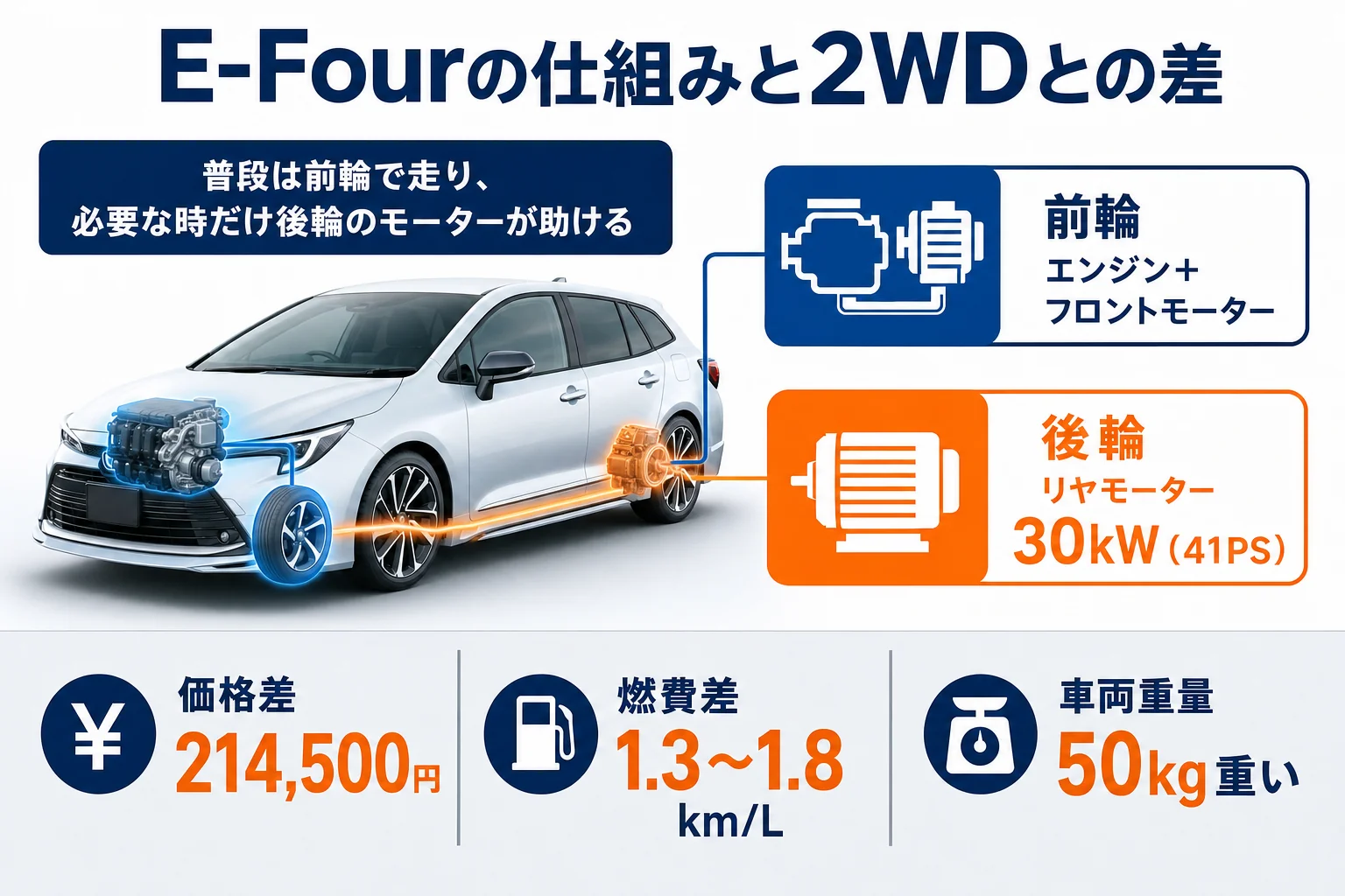 カローラツーリングのE-Fourの仕組みを示した図解