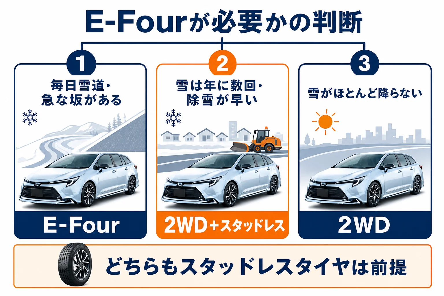 雪の地域と生活でE-Fourが必要かを判断するフロー図解