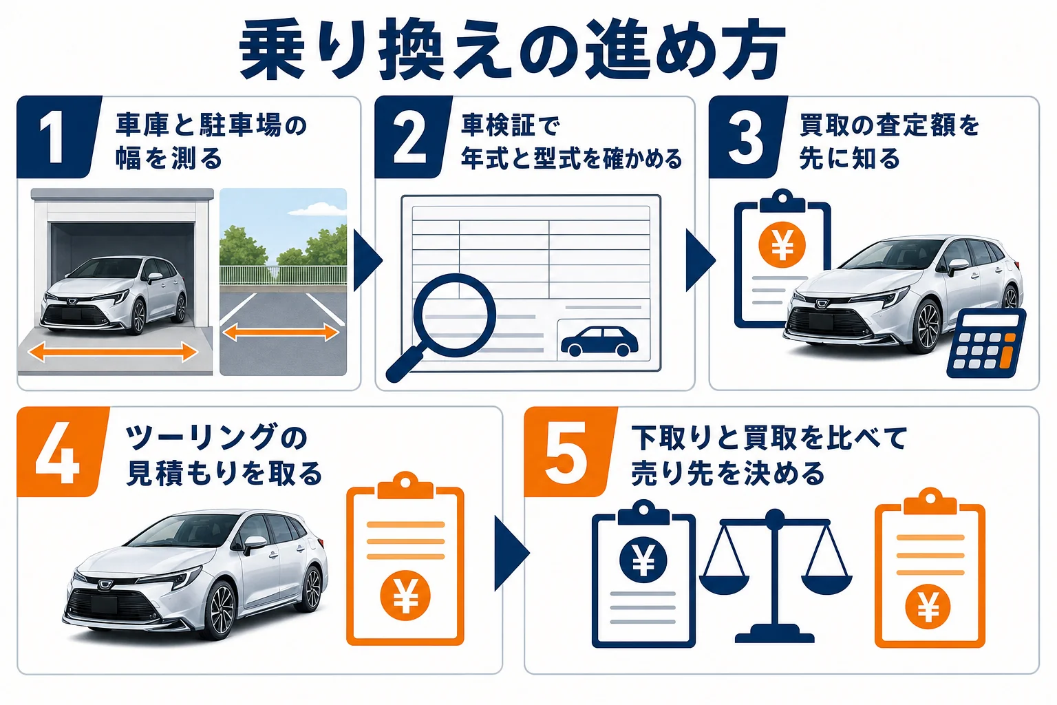 フィールダーからカローラツーリングへ乗り換える手順の図解