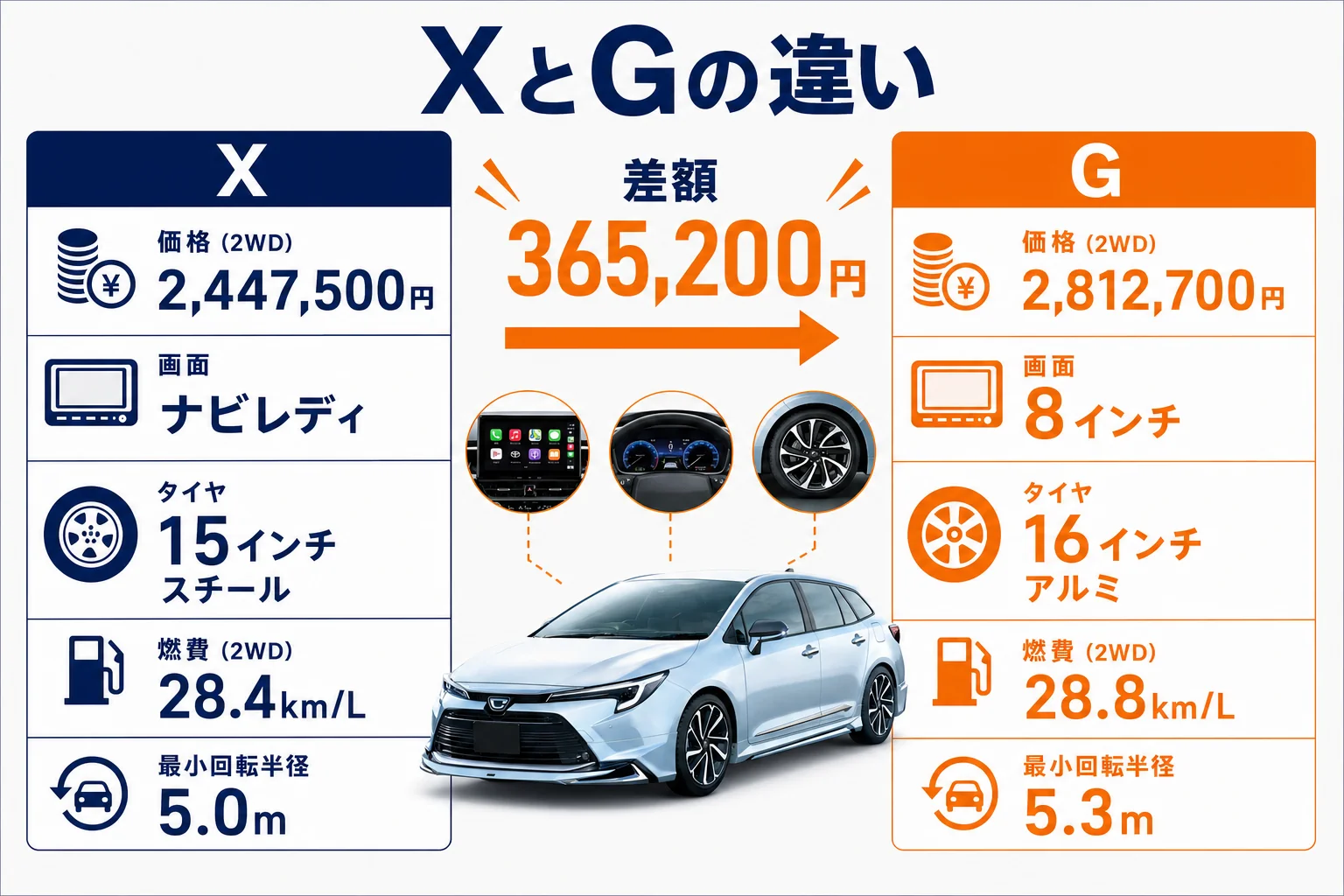 XとGの装備の違いを並べた図解