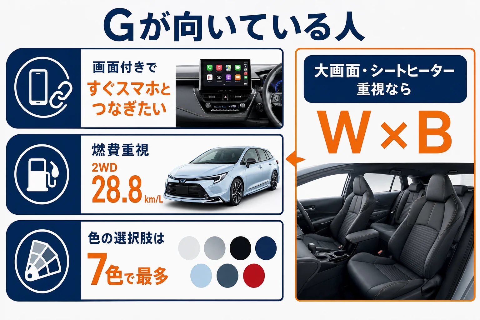 Gが向いている人と隣のグレードを選ぶ人をまとめた図解