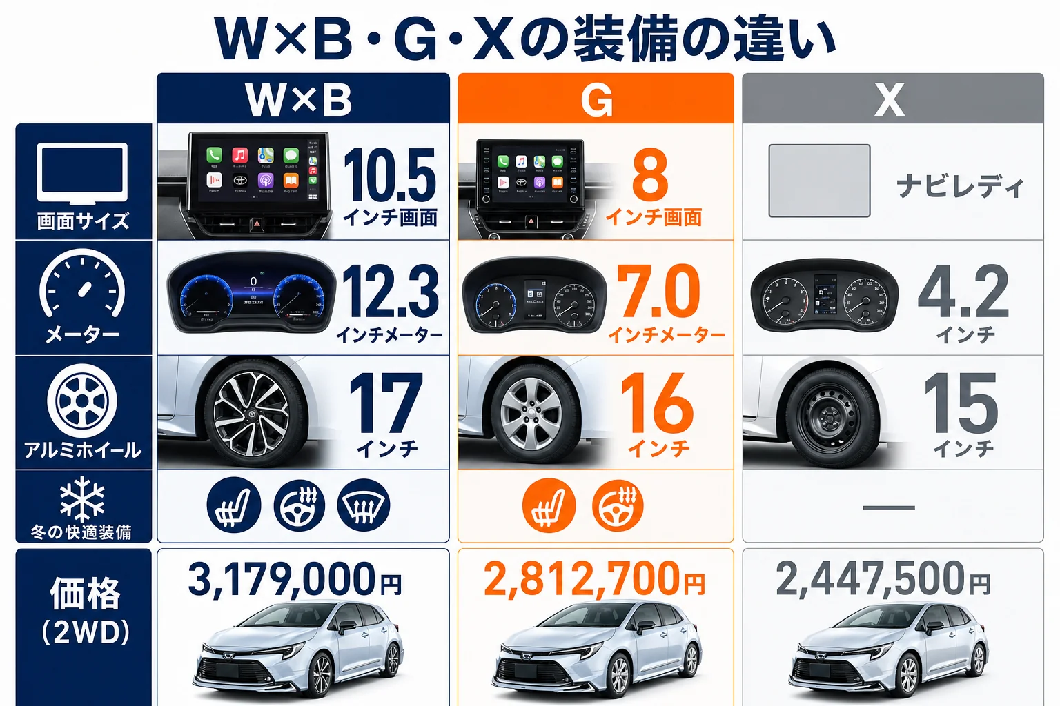 W×B・G・Xの装備の違いを並べた図解