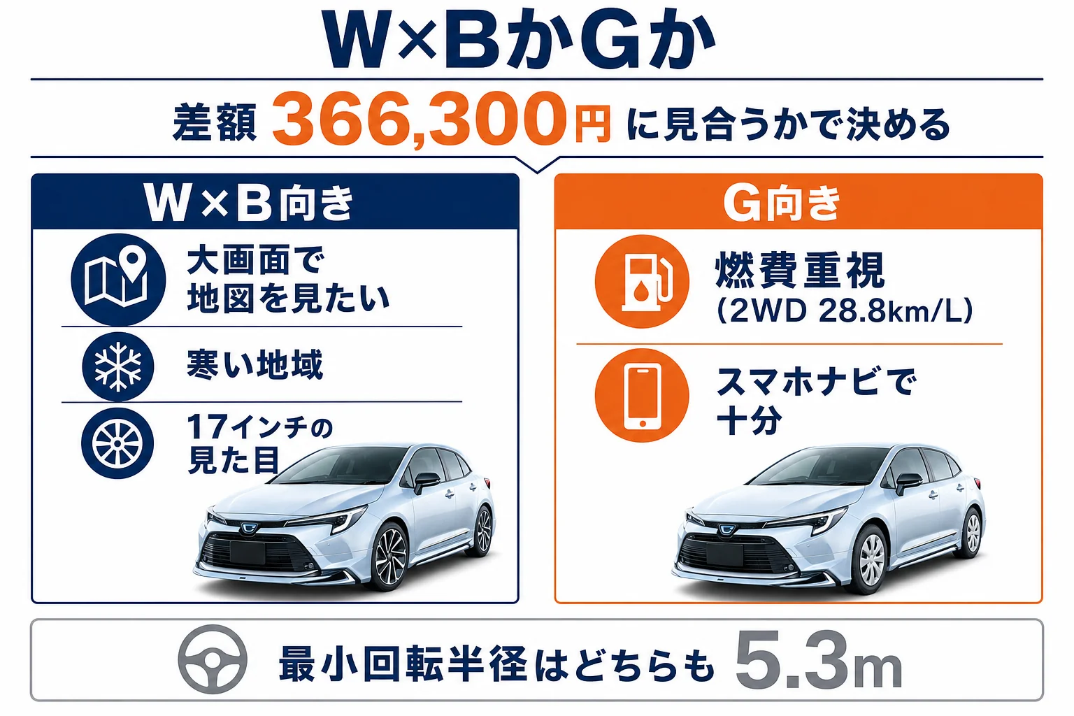 W×Bが向いている人とGで十分な人を比べた図解
