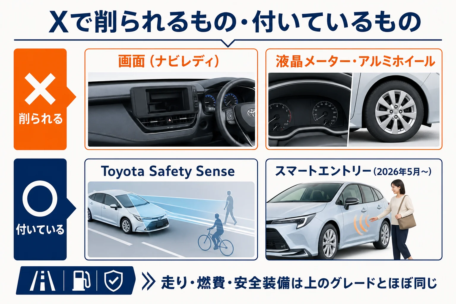 Xで削られる装備と付いている装備を並べた図解