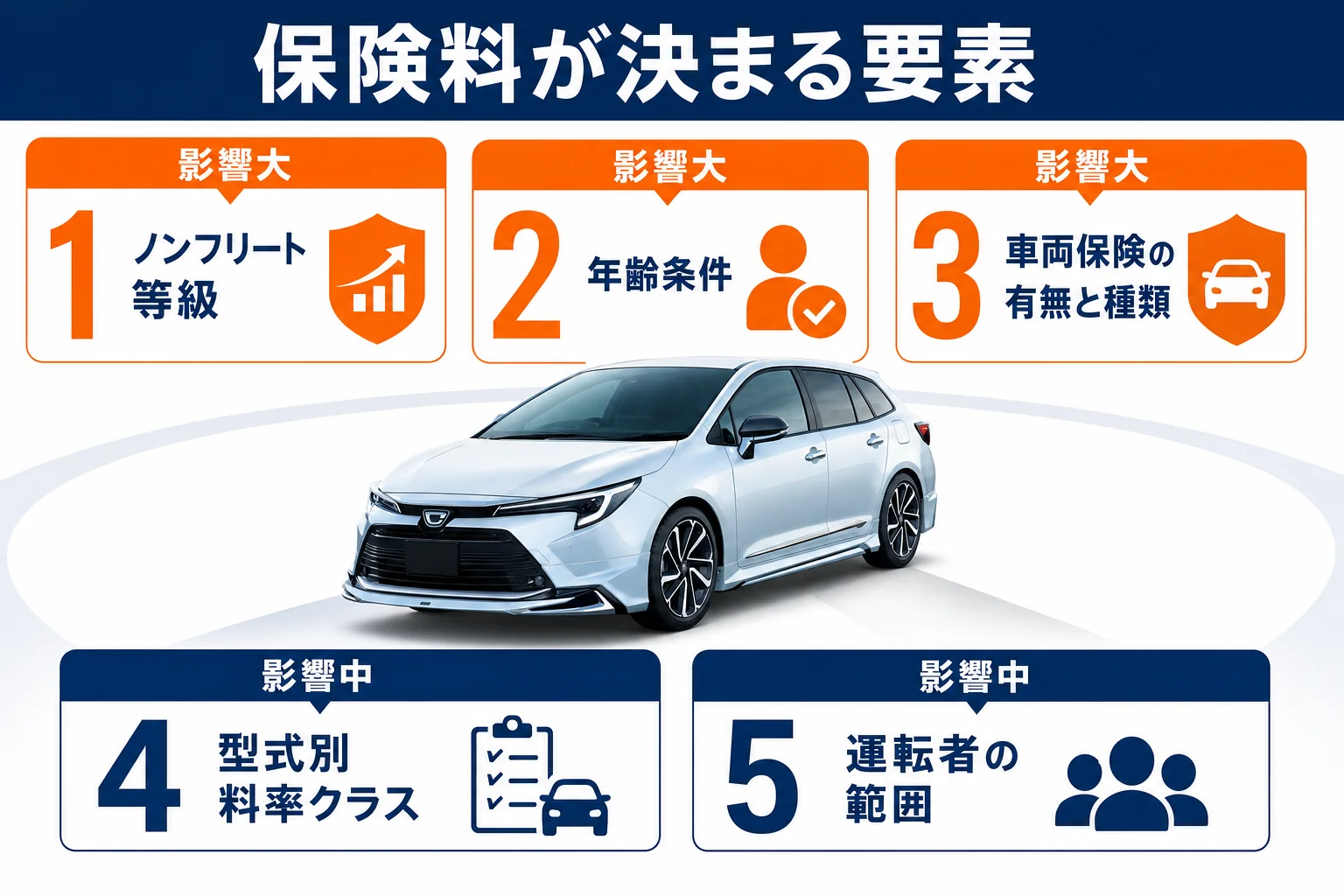 カローラツーリングの保険料が決まる要素の図解