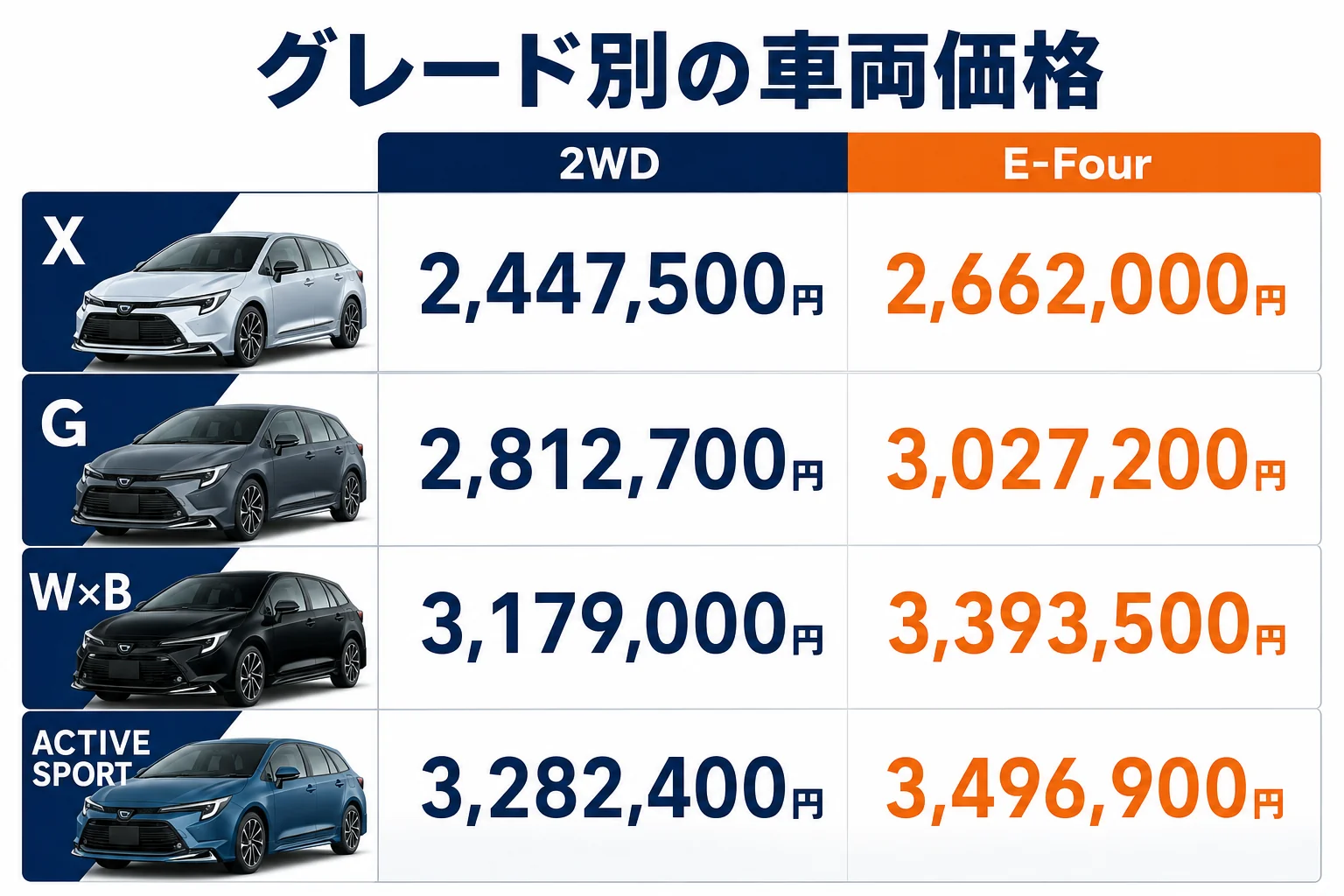 カローラツーリングのグレード別車両価格の図解