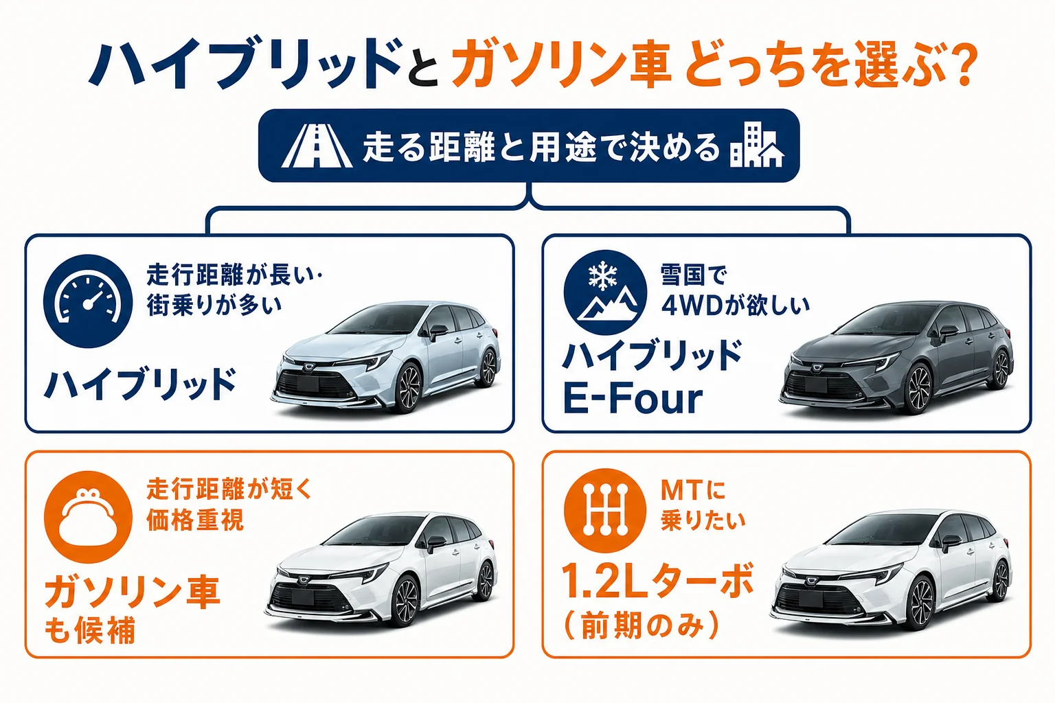 ハイブリッドとガソリン車の選び方を走行距離と用途でまとめた図解
