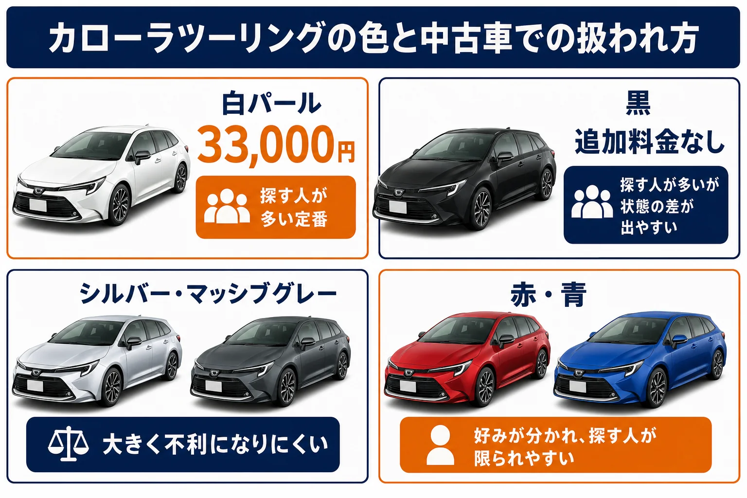 カローラツーリングの色と中古車での扱われ方を比べた図解