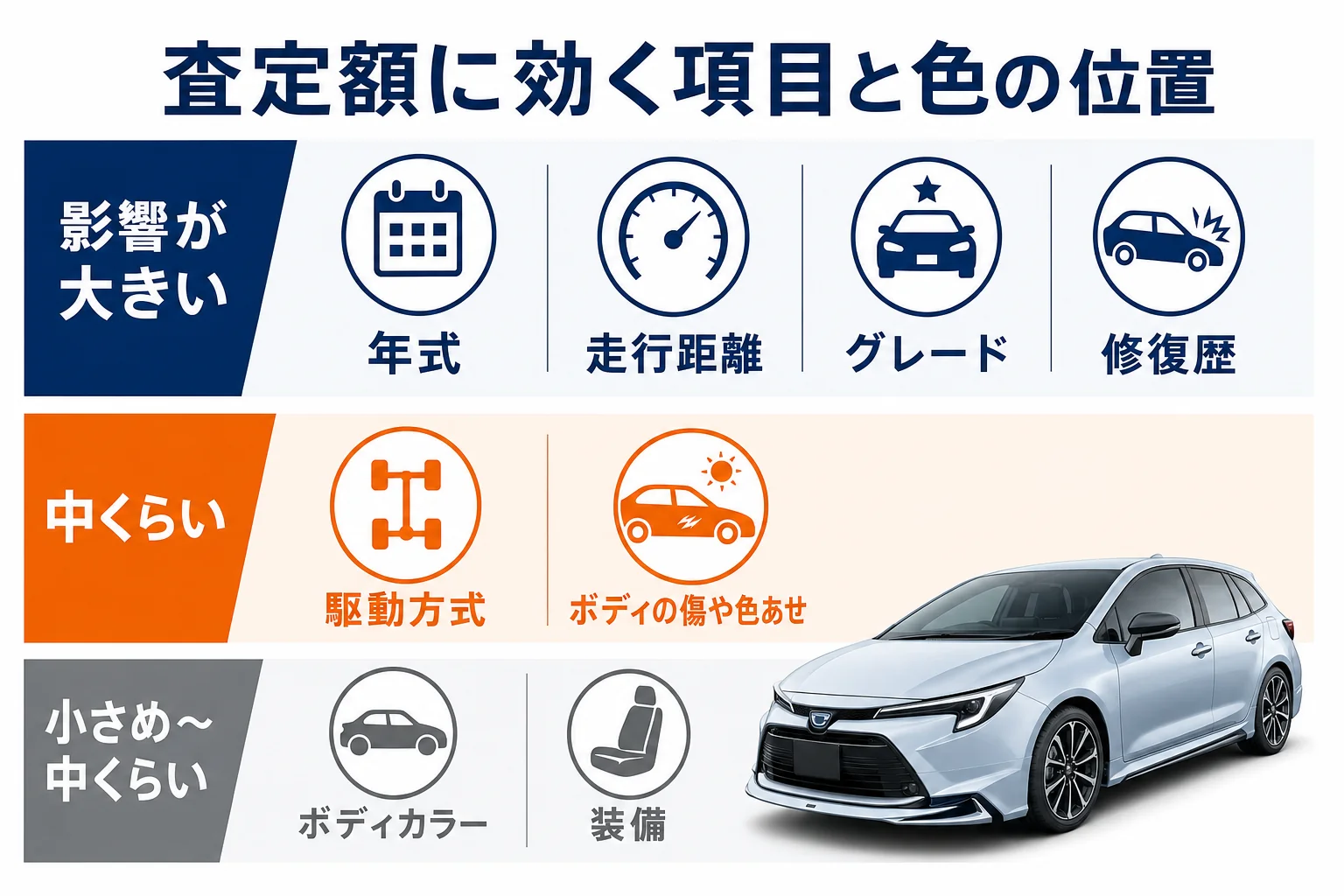 査定額に効く項目と色の位置を比べた図解
