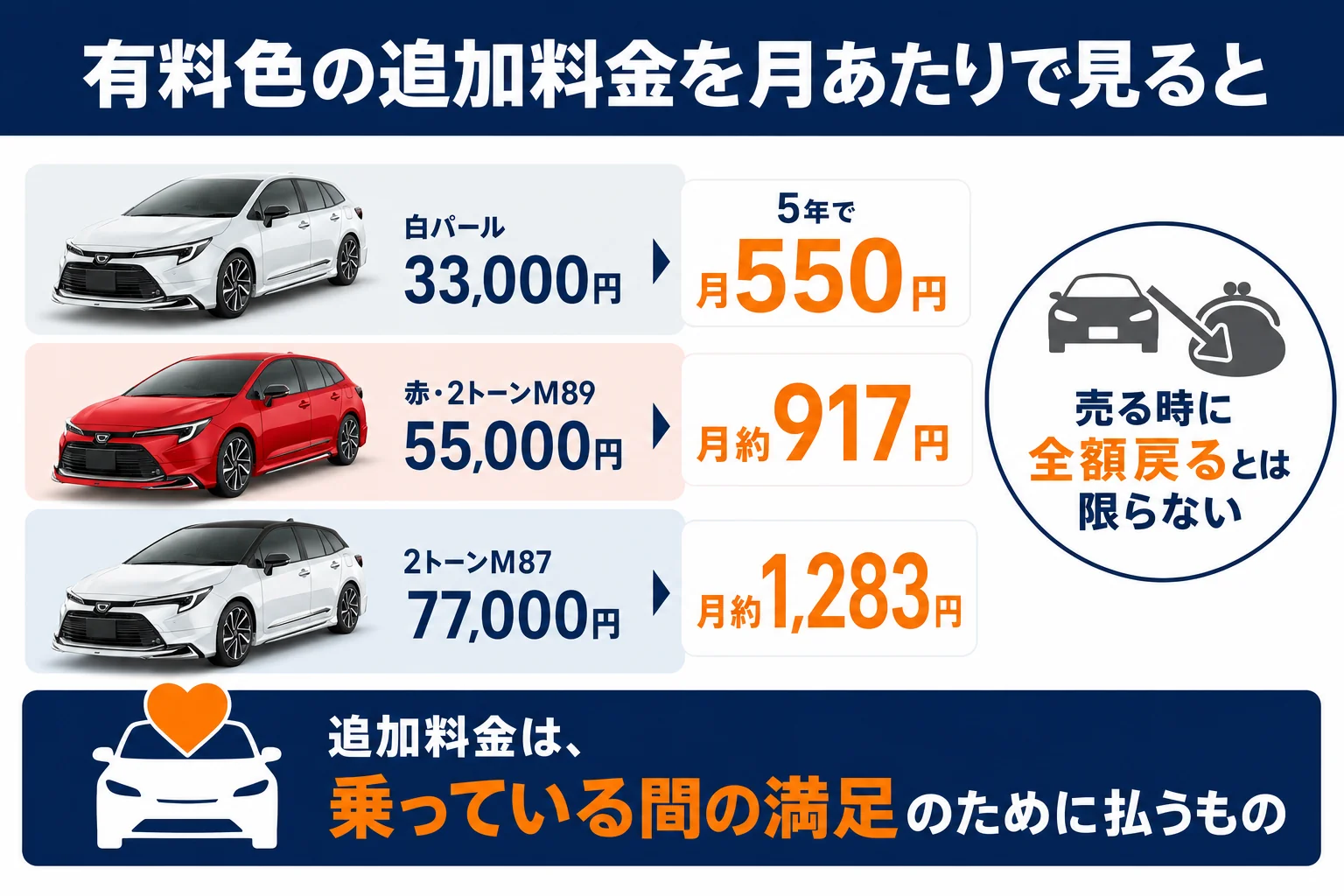 有料色の追加料金を月あたりの金額で示した図解