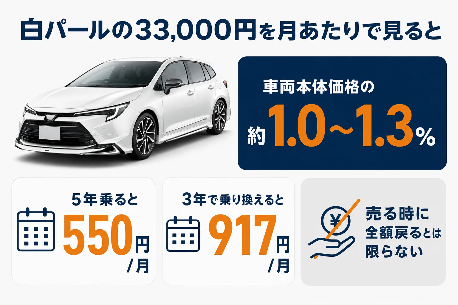 白パールの追加料金を月あたりの金額で見た図解