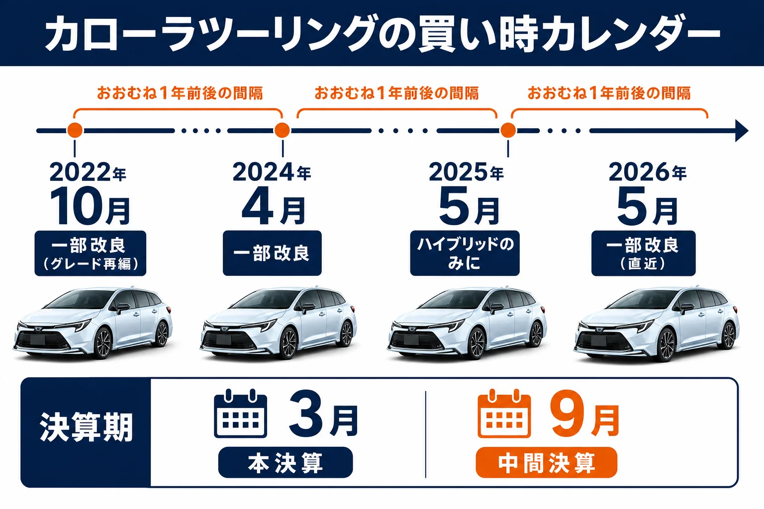 カローラツーリングの改良時期と決算期を並べた買い時カレンダーの図解