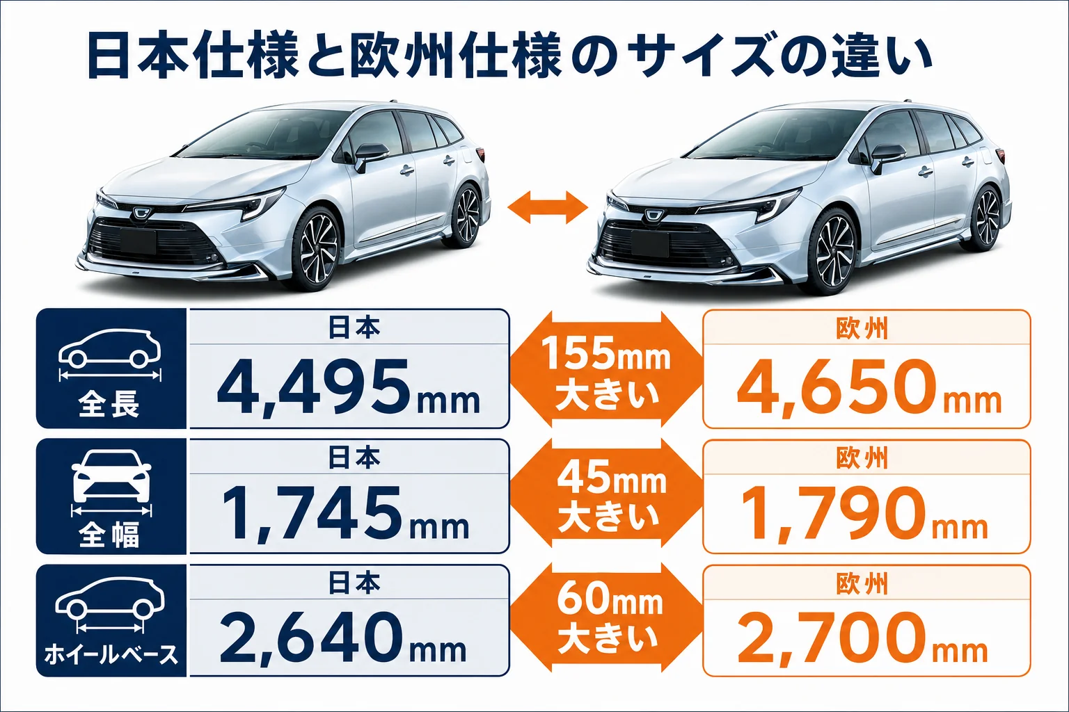 日本仕様と欧州仕様のカローラツーリングの寸法の違いの図解