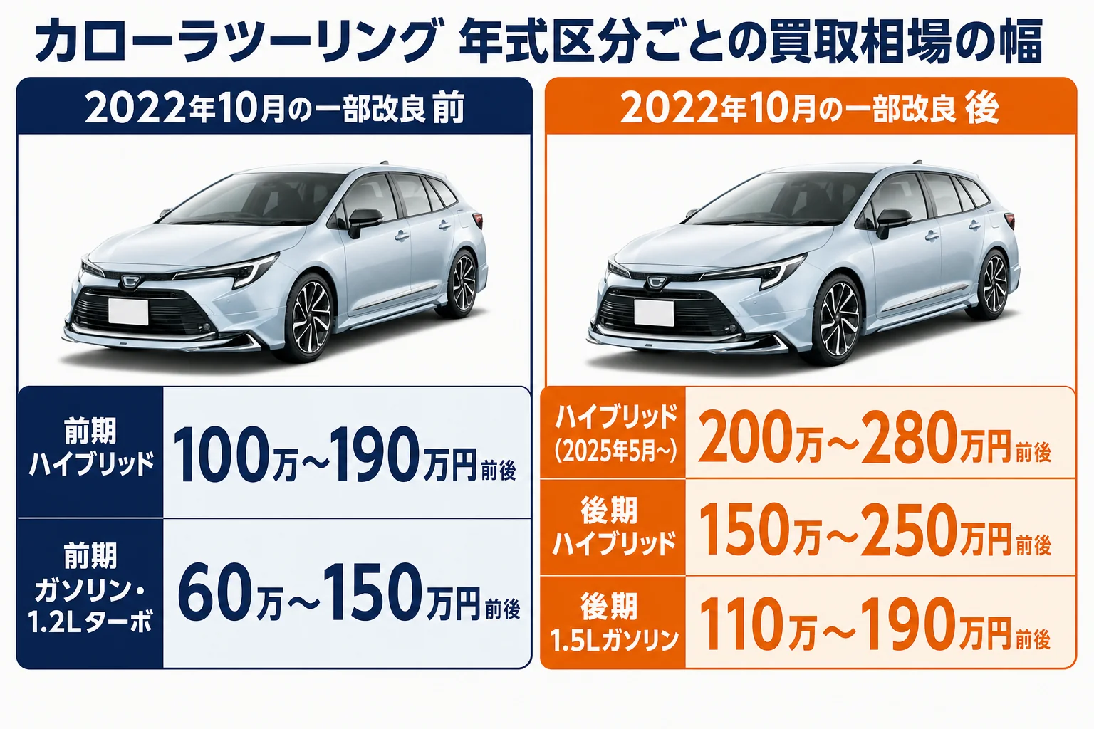 カローラツーリングの年式区分ごとの買取相場の幅を示した図解