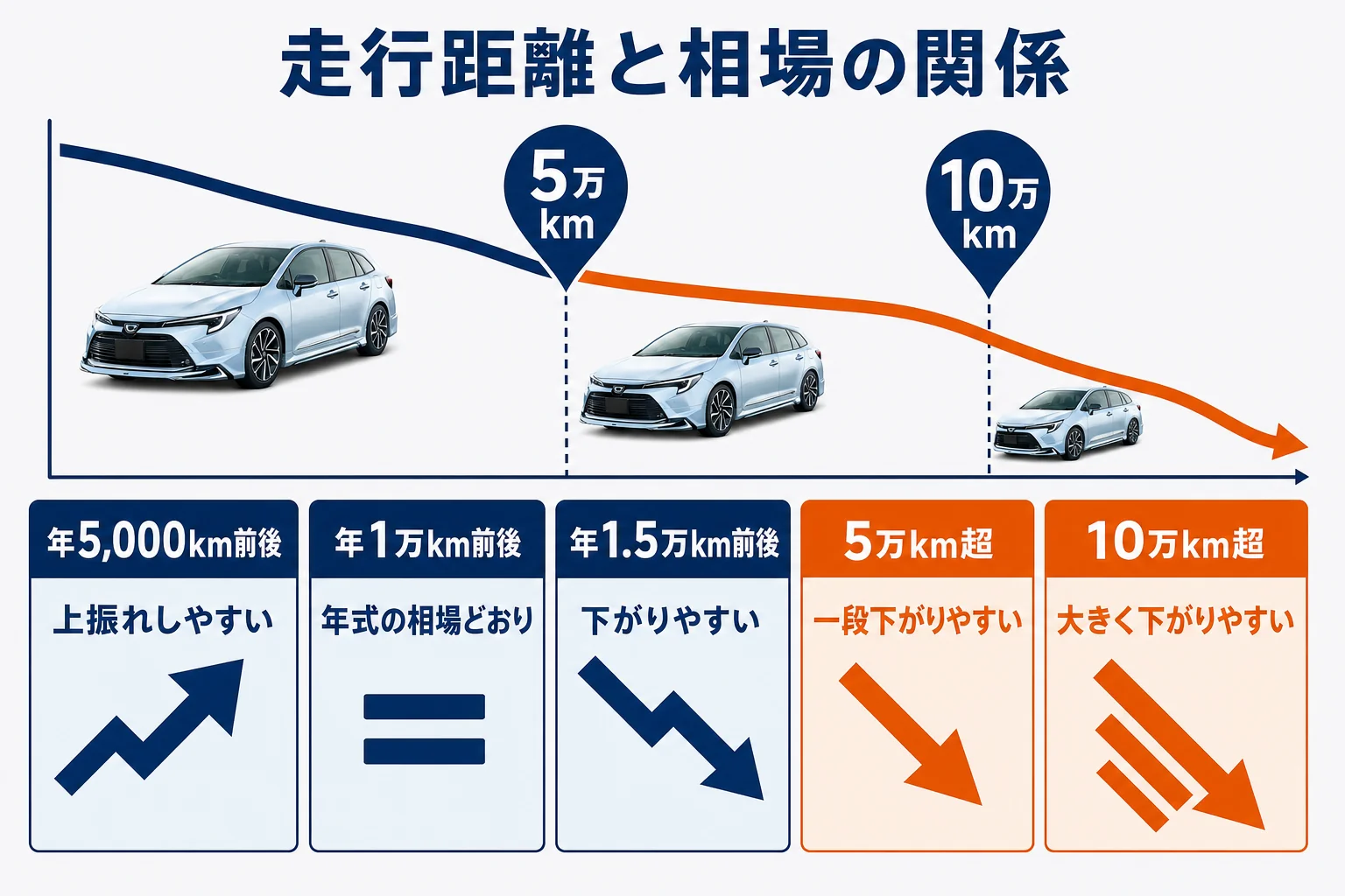 走行距離ごとの相場への影響を示した図解