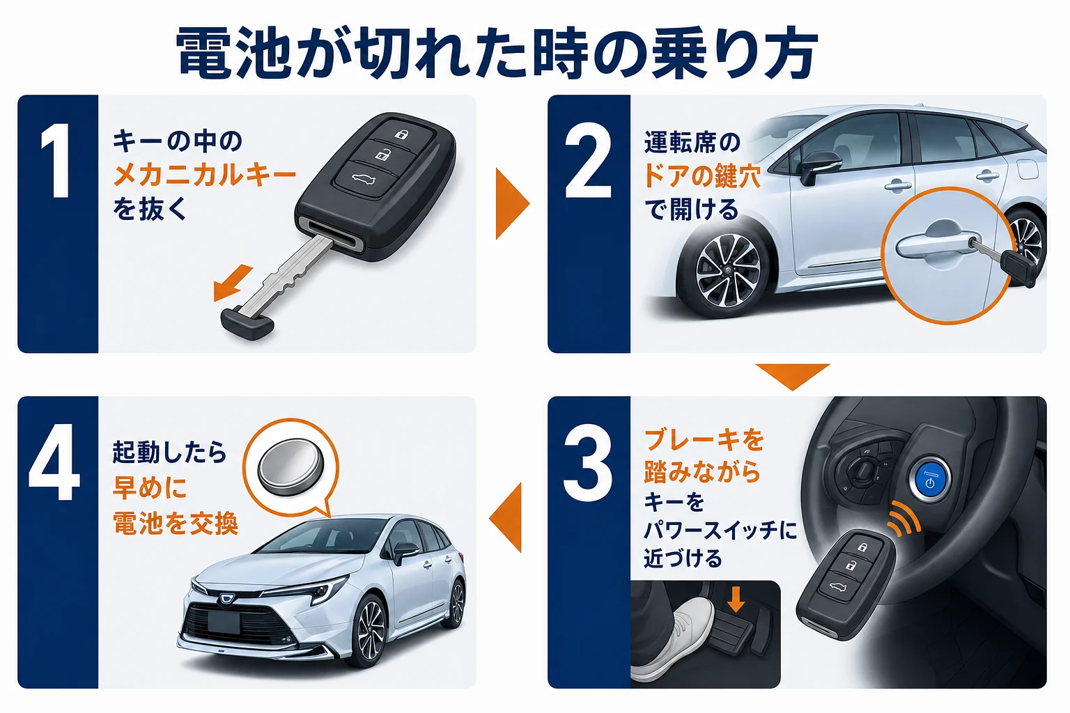 電池が切れた時の乗り方の流れの図解