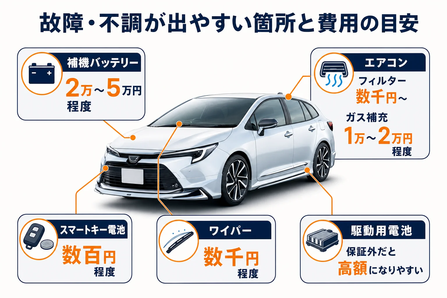 カローラツーリングの故障しやすい箇所と修理費の目安の図解
