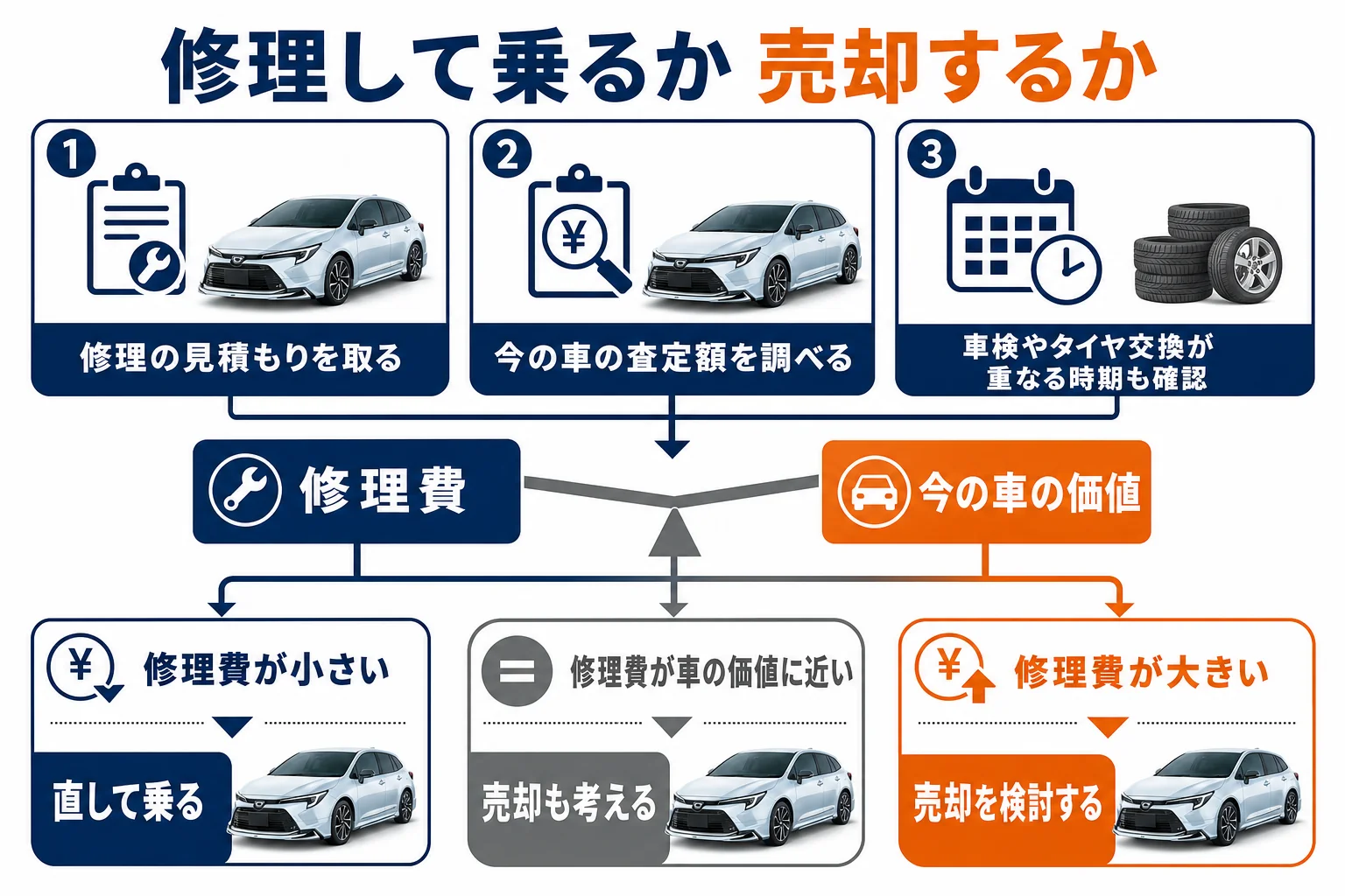 修理して乗るか売却するかの判断の流れの図解