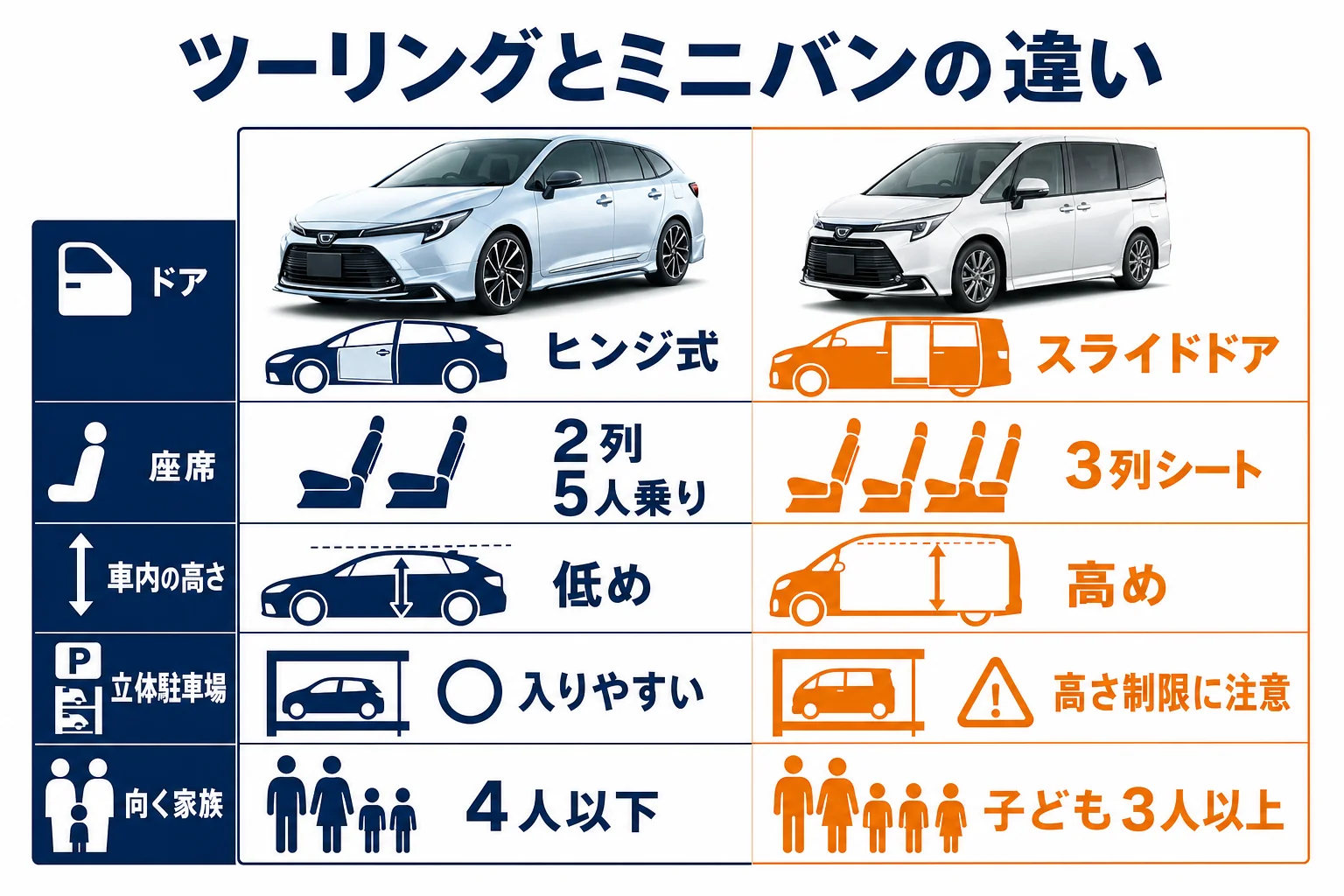 カローラツーリングとミニバンの比較の図解