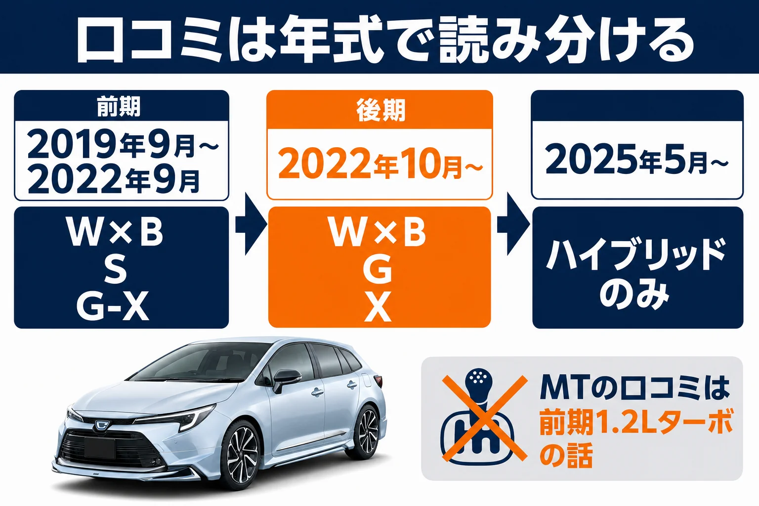カローラツーリングの口コミを前期と後期で読み分ける図解