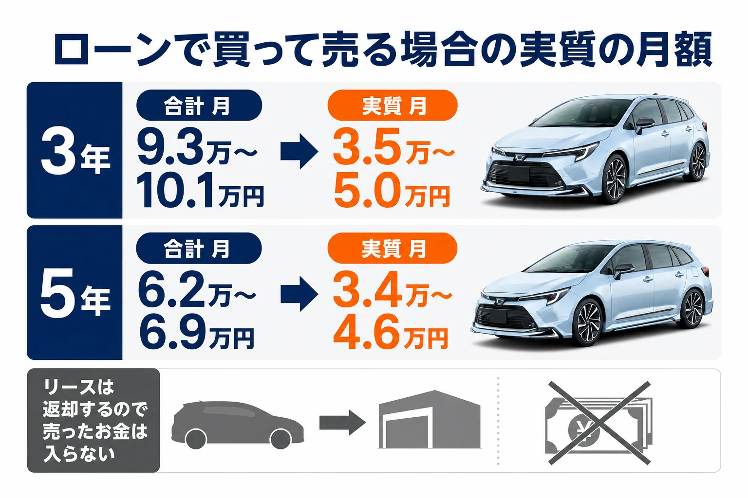 ローンで買って売る場合の実質の月額を示した図解