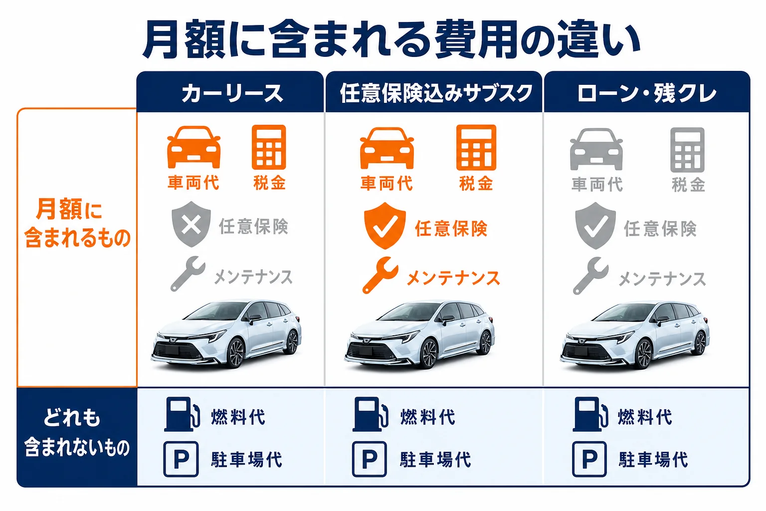 リース・サブスク・ローンで月額に含まれる費用を比べた図解