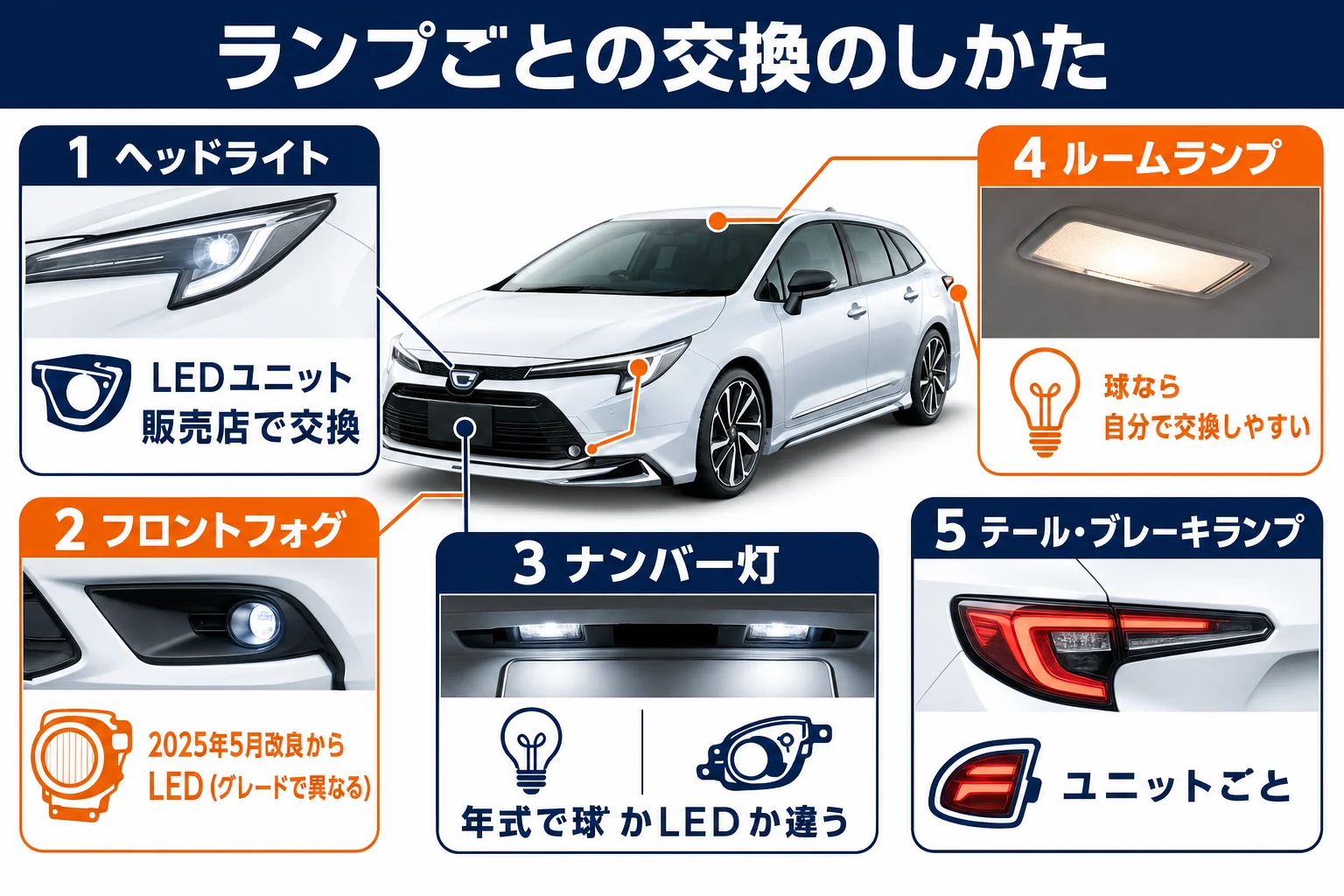 カローラツーリングのランプごとの仕様と交換のしかたを並べた図解