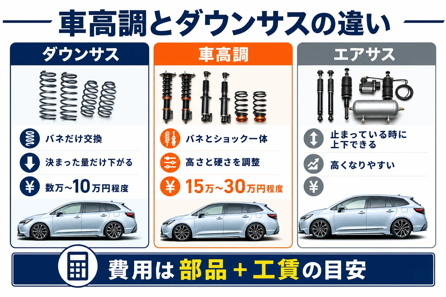 車高調とダウンサスの違いを比べた図解