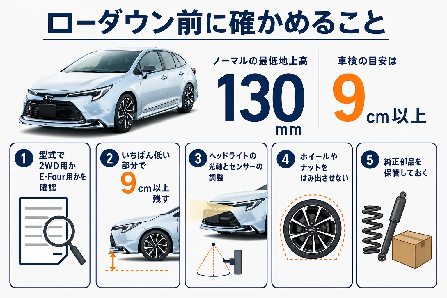 ローダウンで車検と日常に関わるポイントを示した図解