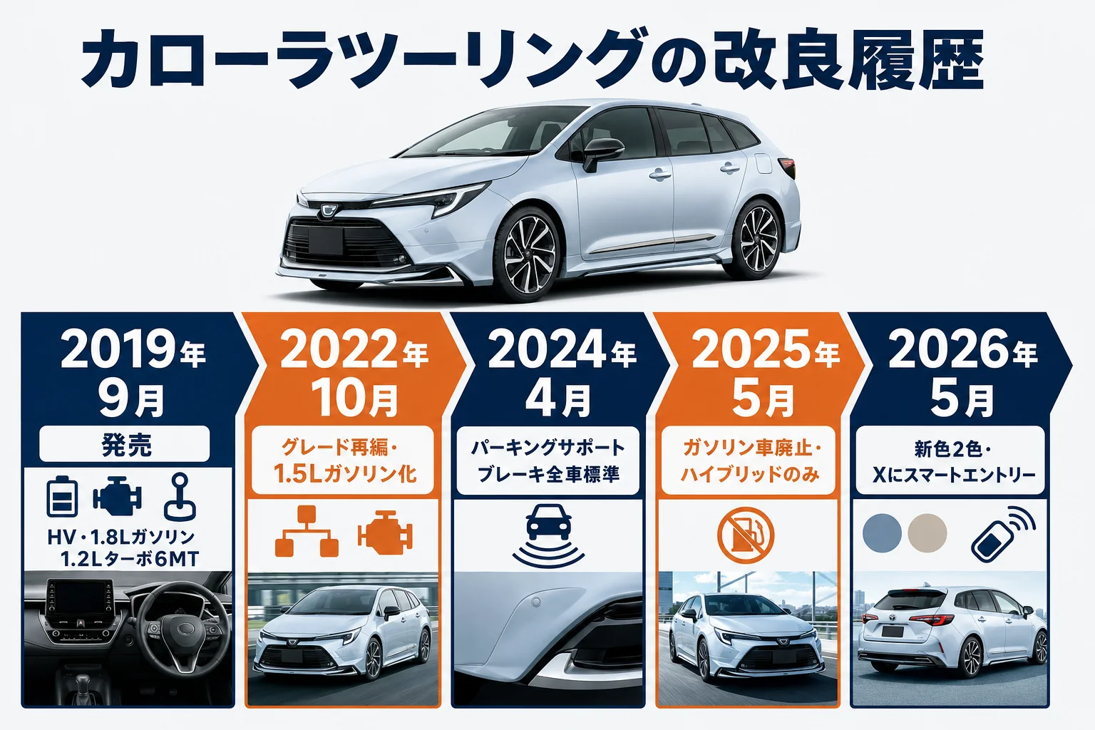 カローラツーリングの改良履歴の年表の図解