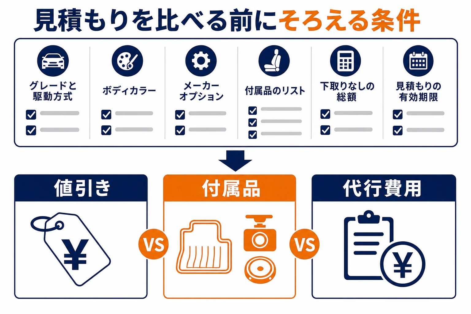 見積もりを比べる時にそろえる条件と比べる3か所の図解