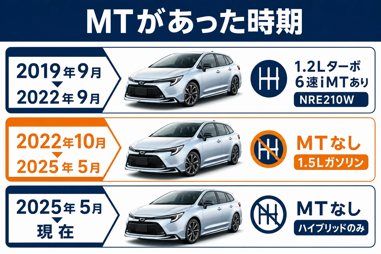 カローラツーリングのMTがあった時期の図解