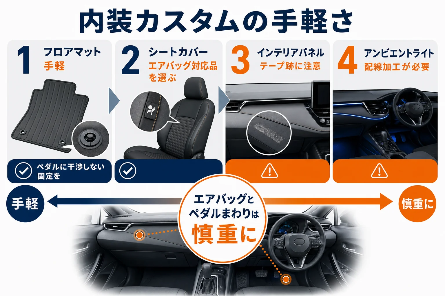 内装カスタムの手軽さと注意点を並べた図解