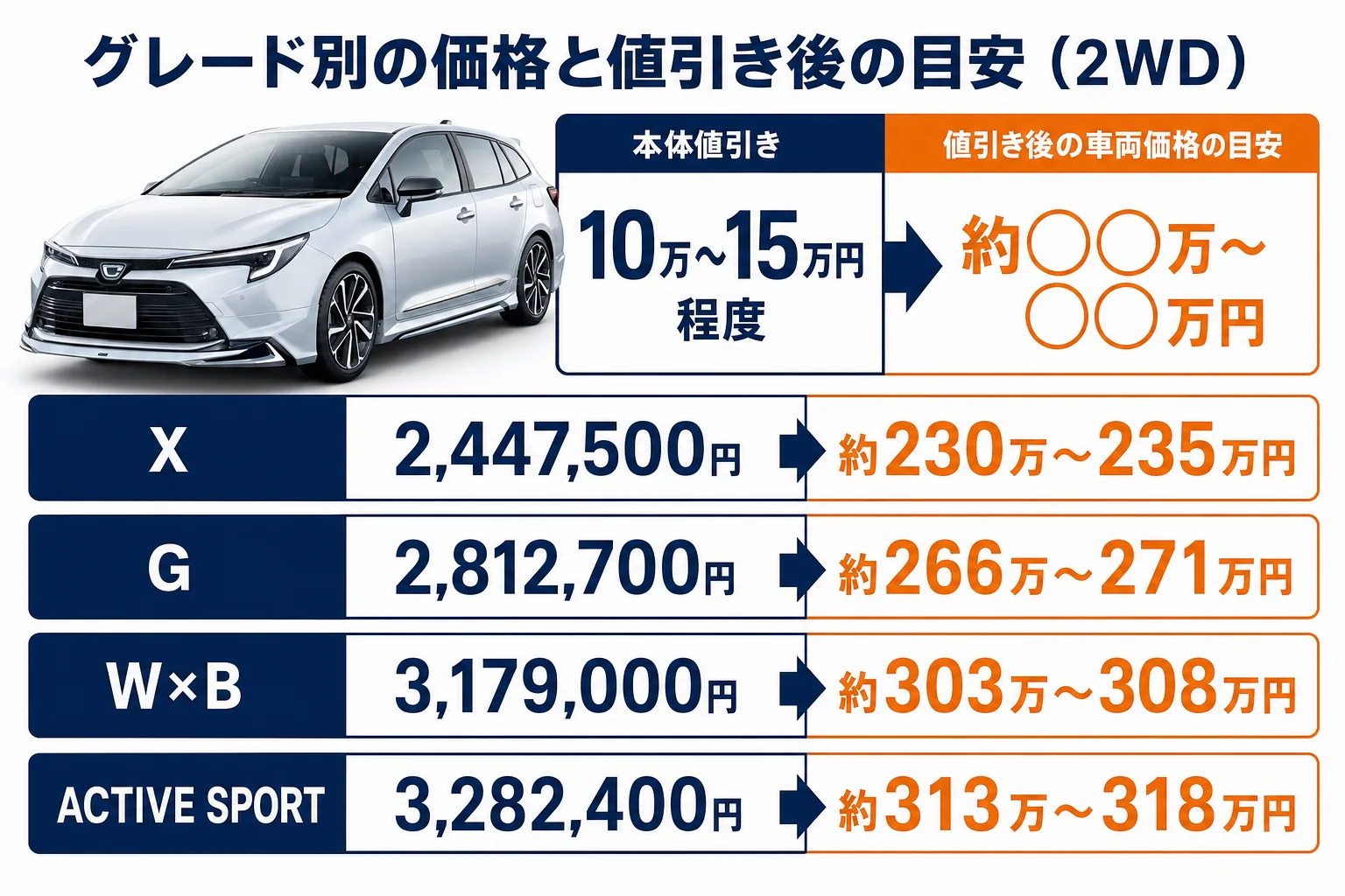 カローラツーリングのグレード別価格と値引き後の目安の図解