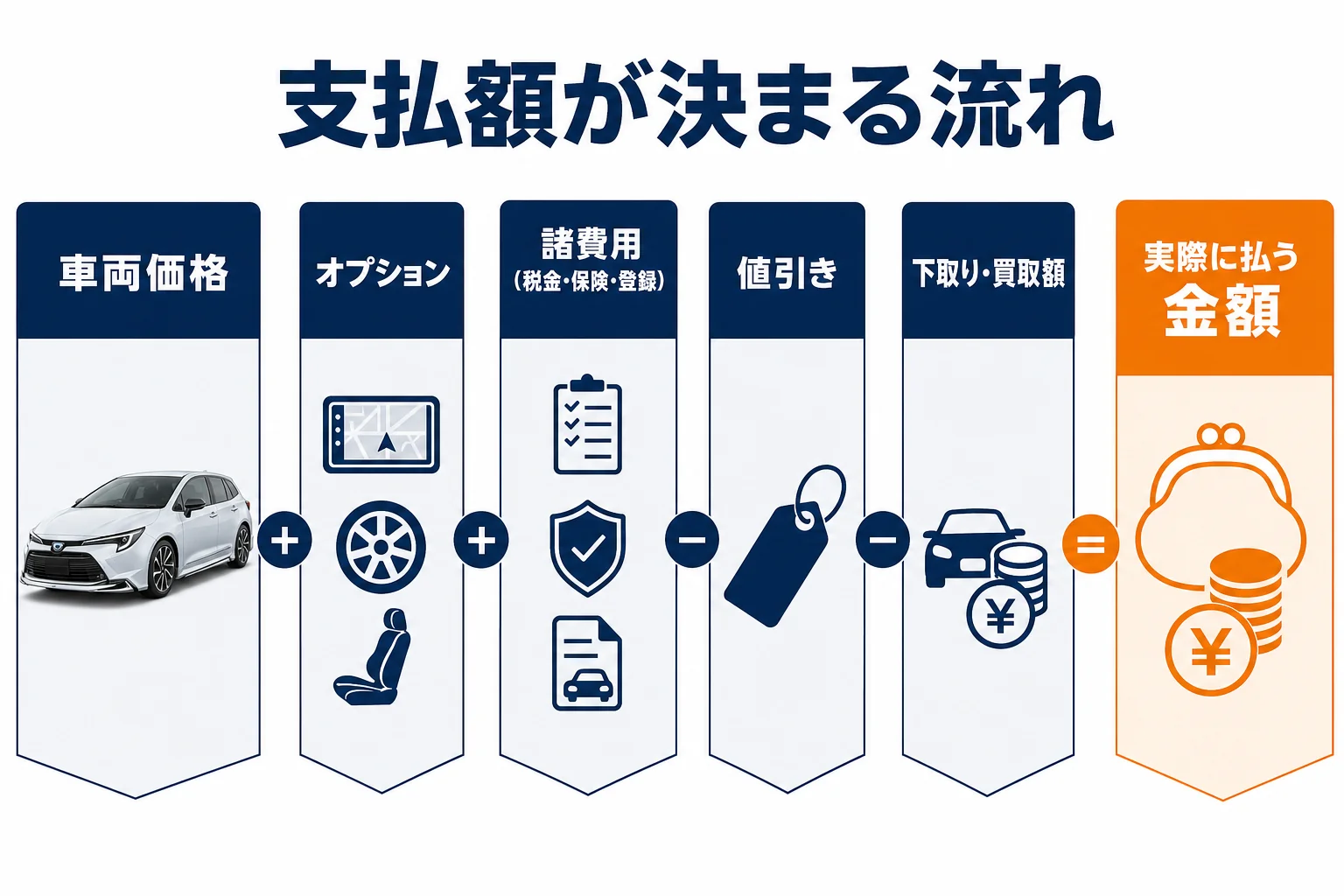値引き・諸費用・下取りから支払額が決まる流れの図解
