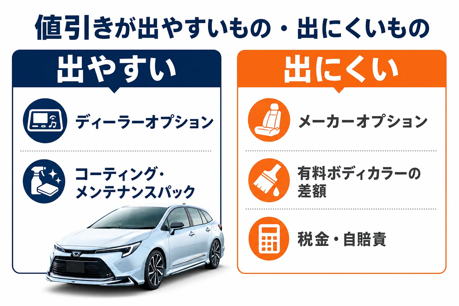 値引きが出やすい費用と出にくい費用の図解