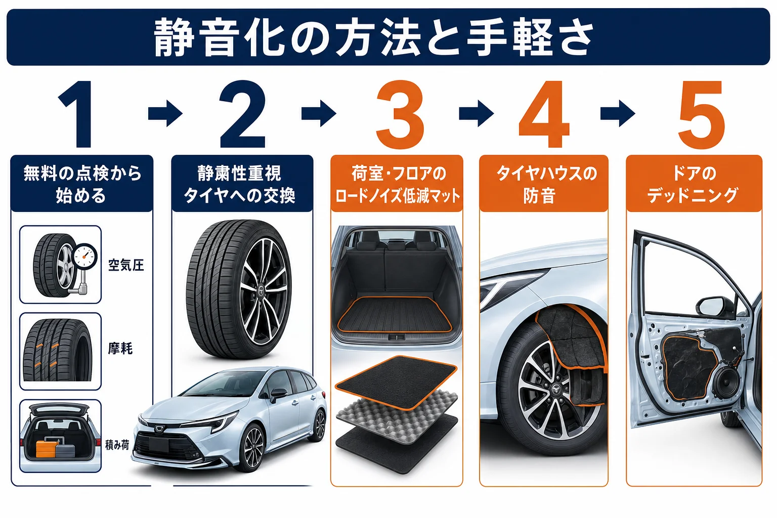 静音化の方法を手軽さで並べた図解