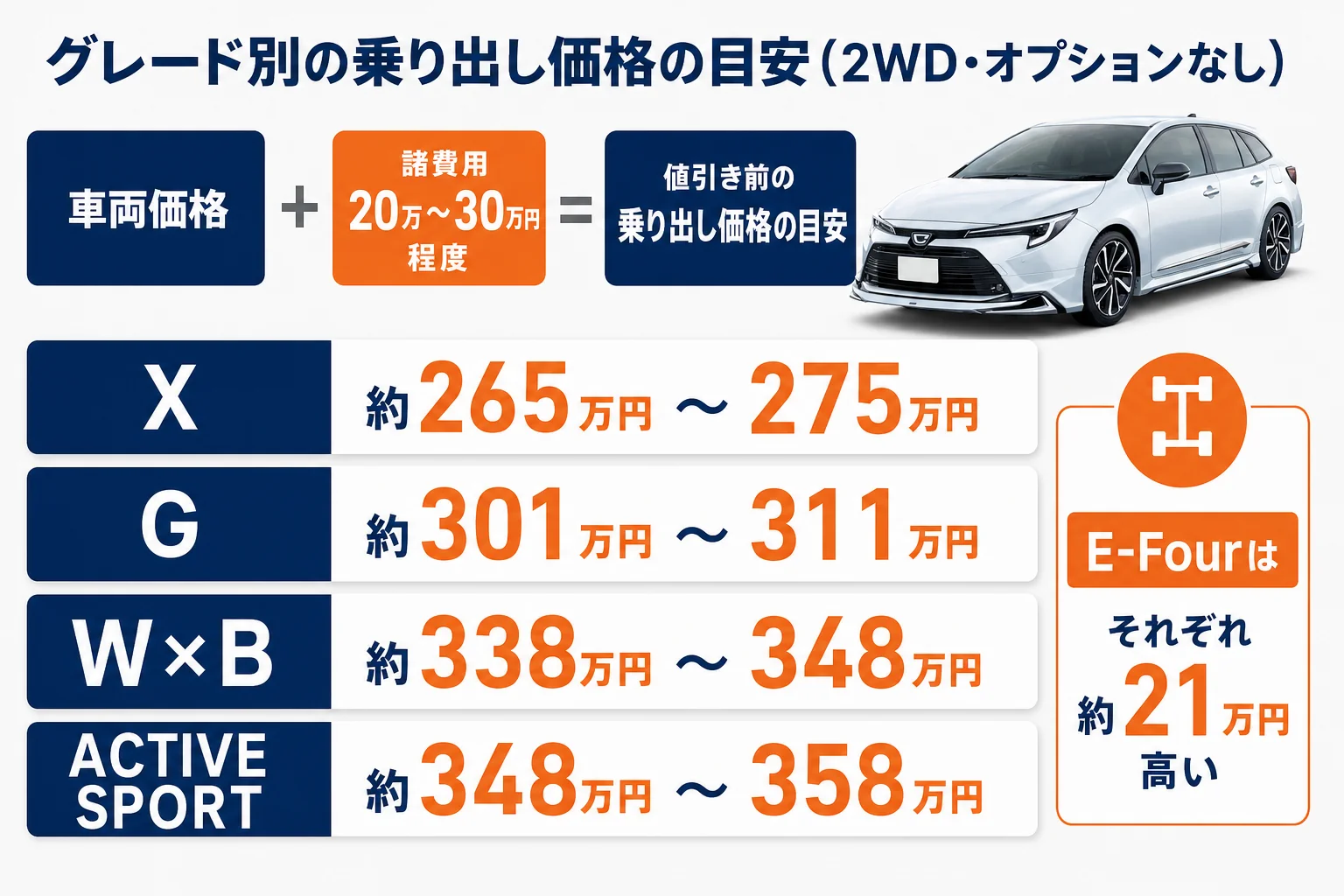 カローラツーリングのグレード別乗り出し価格の目安の図解