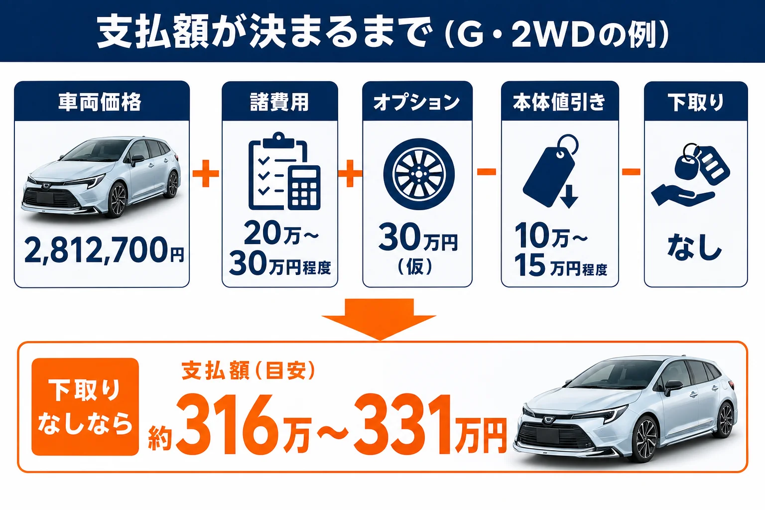 車両価格から支払額が決まるまでの流れの図解