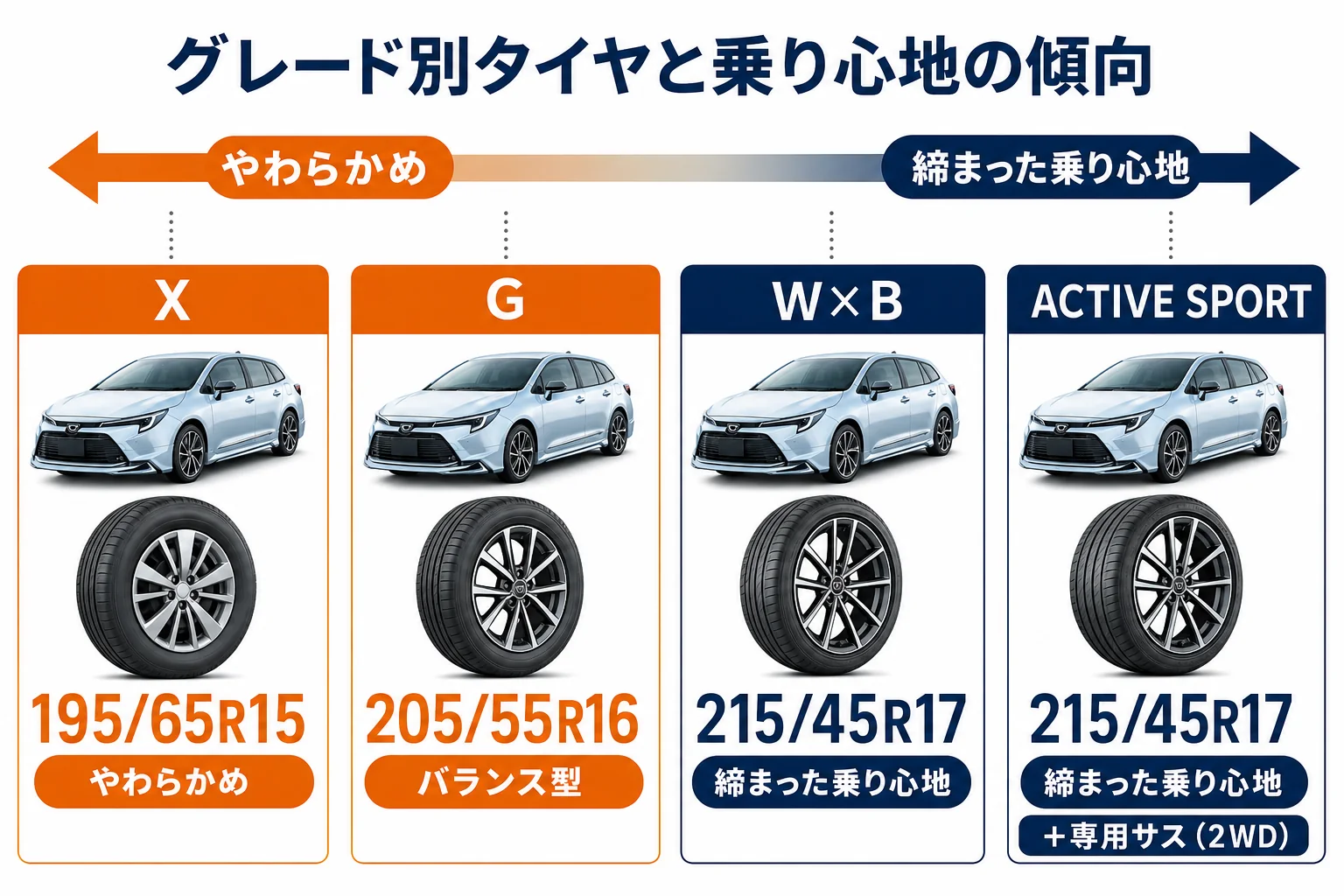 カローラツーリングのグレード別タイヤサイズと乗り心地の傾向