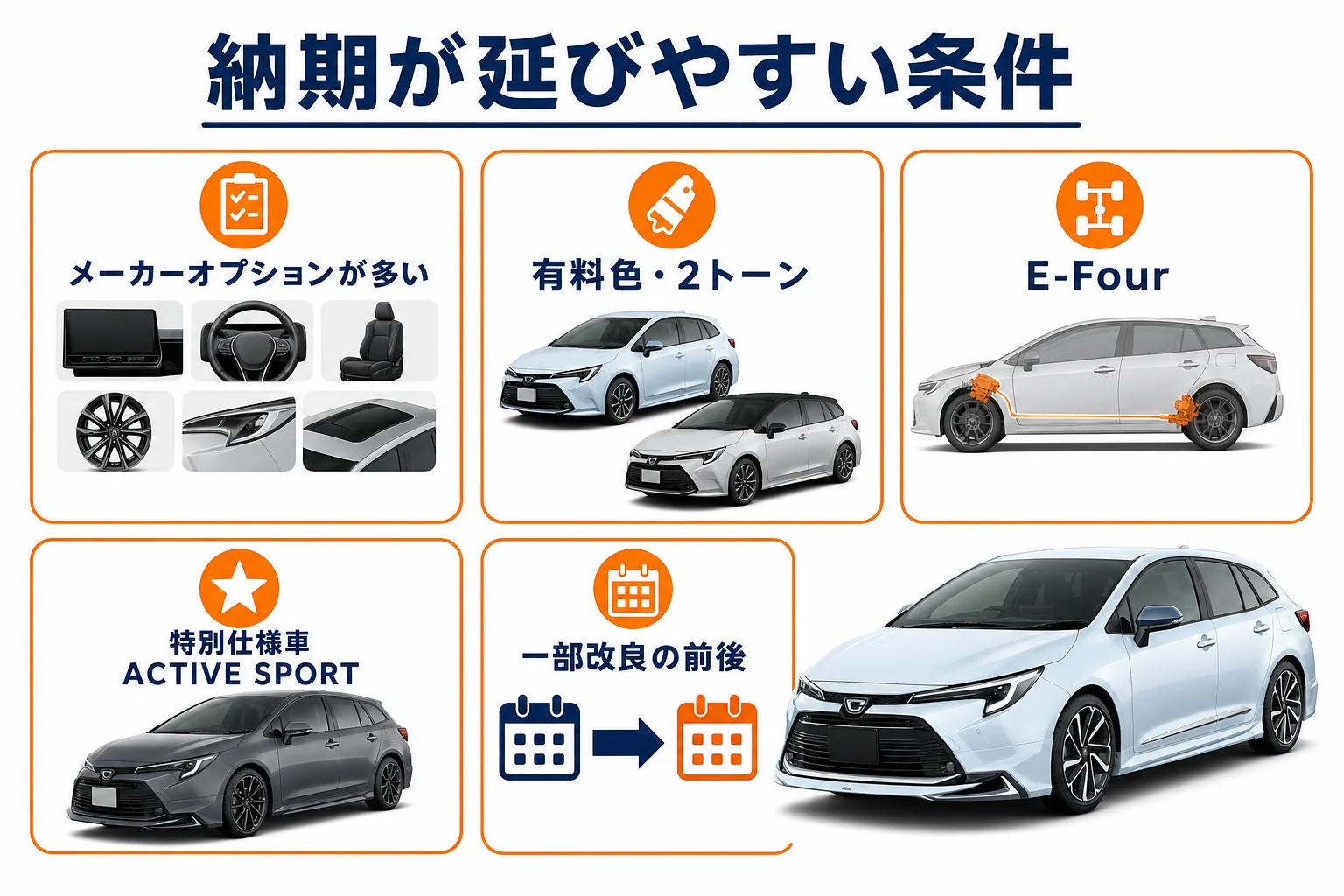 カローラツーリングの納期が延びやすい条件の図解