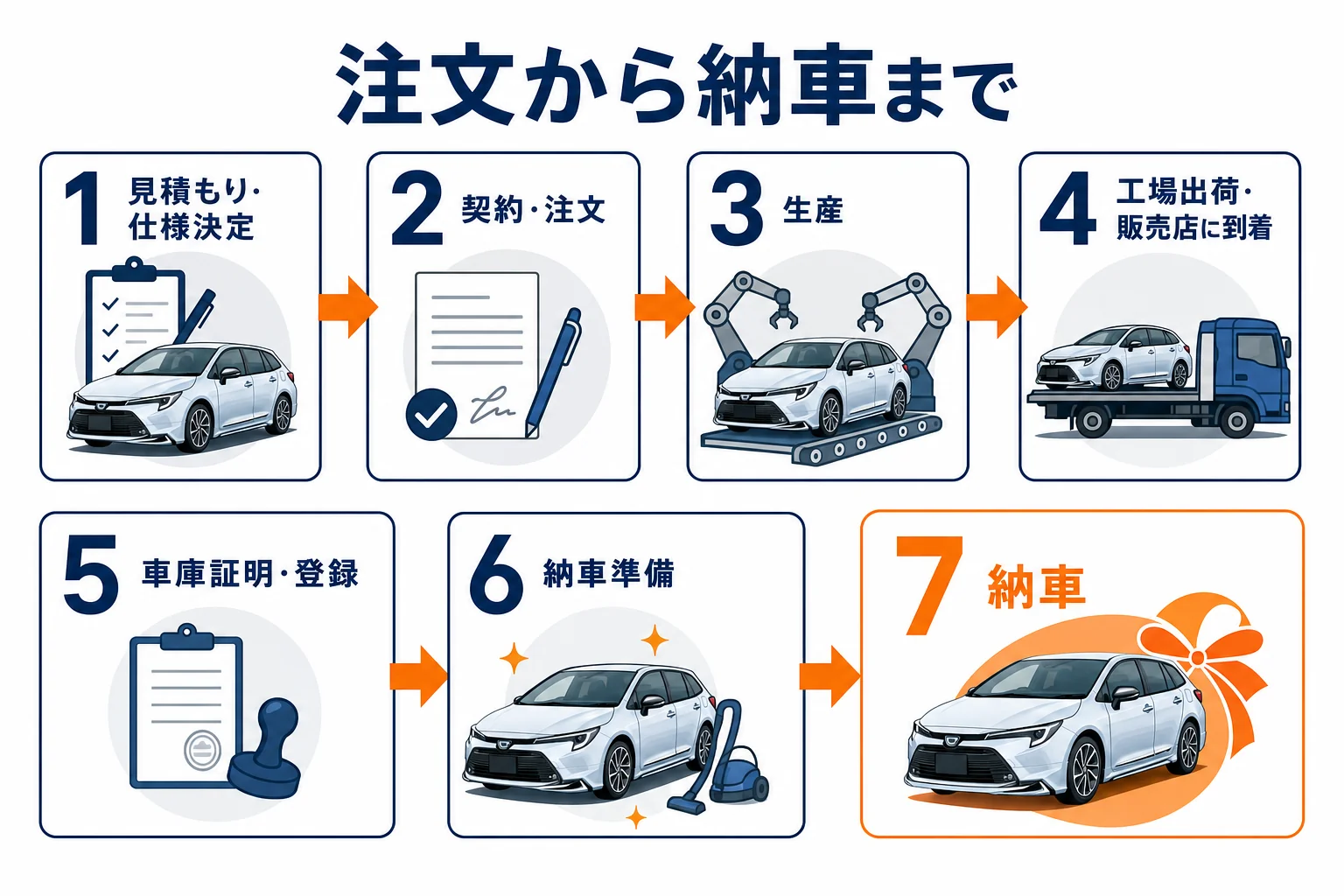 注文から納車までの流れの図解